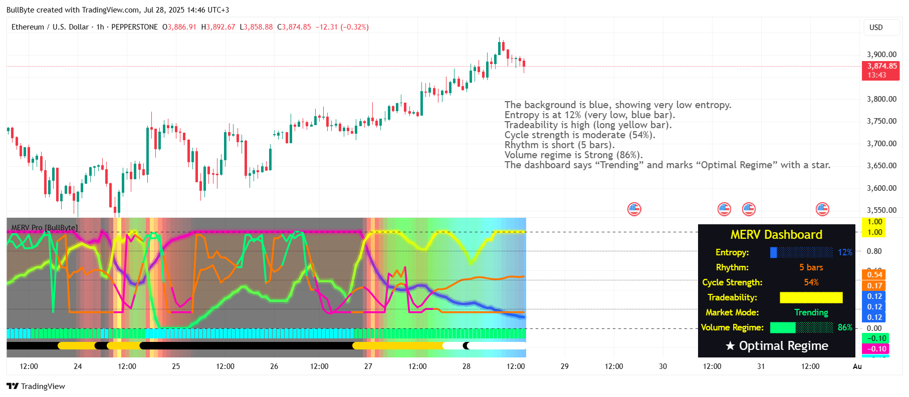 PEPPERSTONE:ETHUSD Chart Image by BullByte
