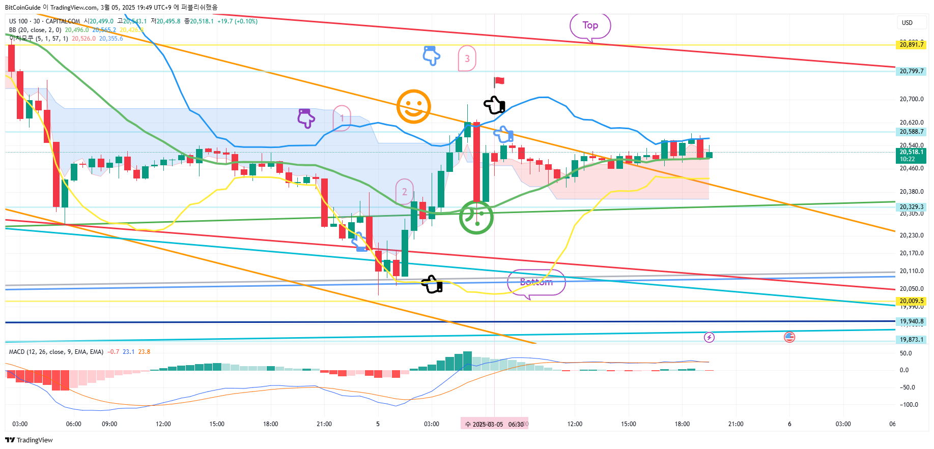CAPITALCOM:US100 Chart Image by BitCoinGuide