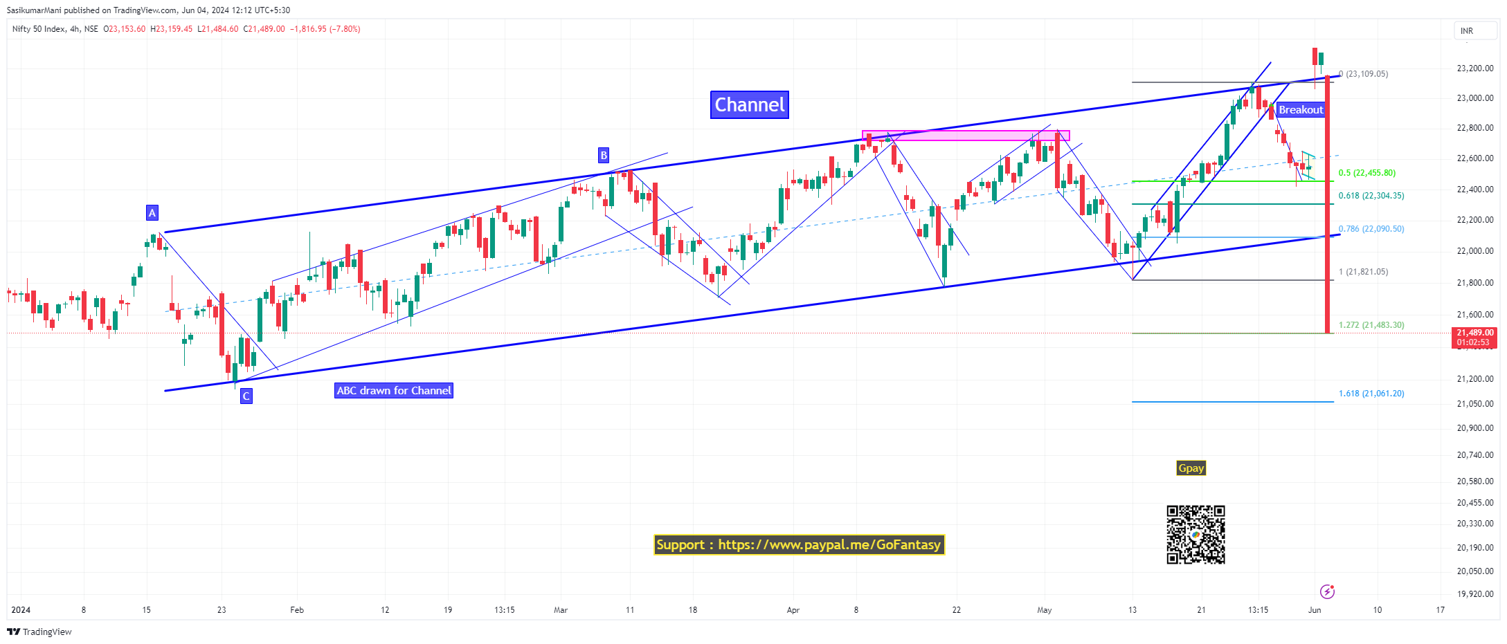 NSE:NIFTY Chart Image by SasikumarMani