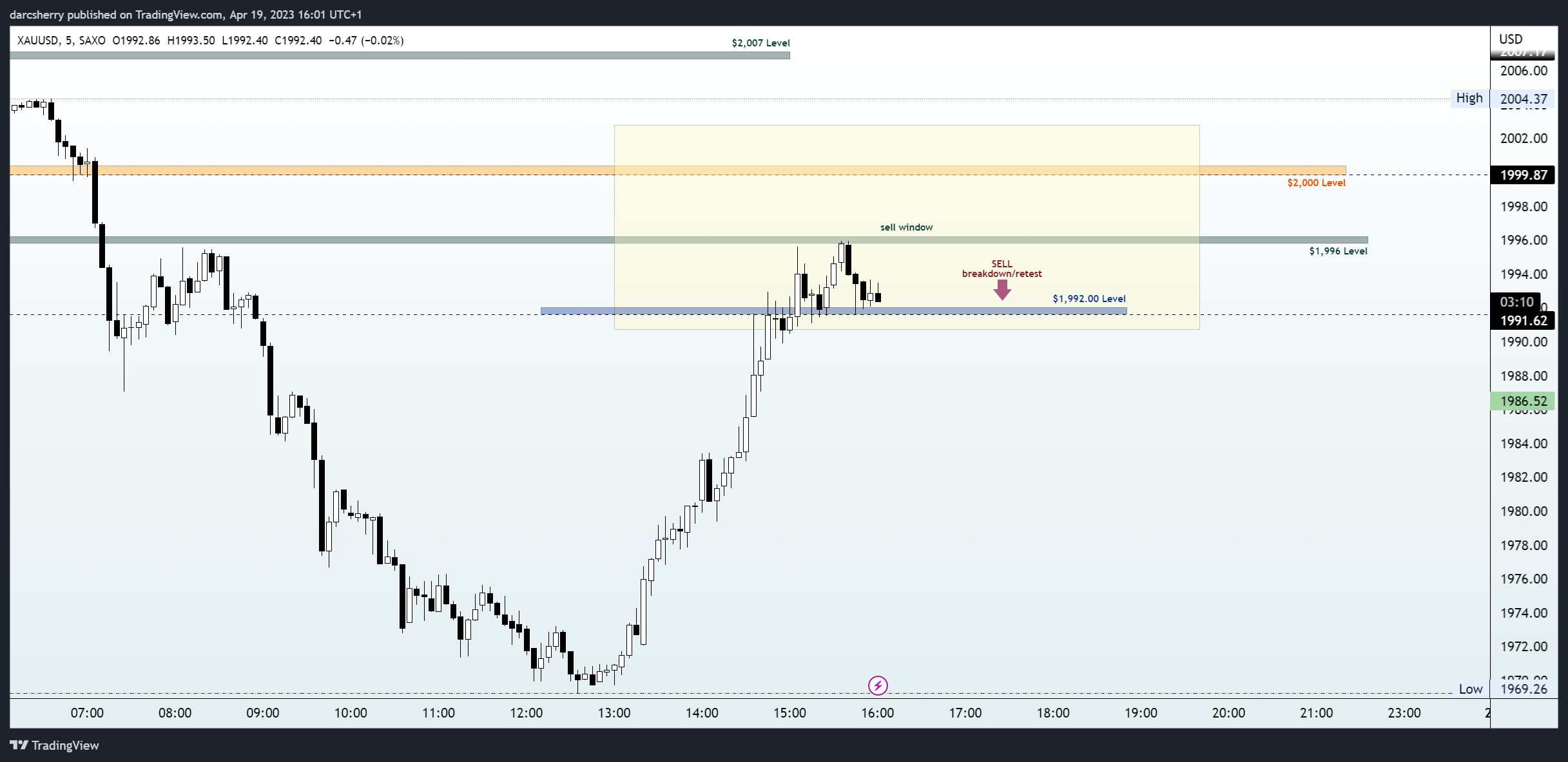 SAXO:XAUUSD Chart Image by darcsherry