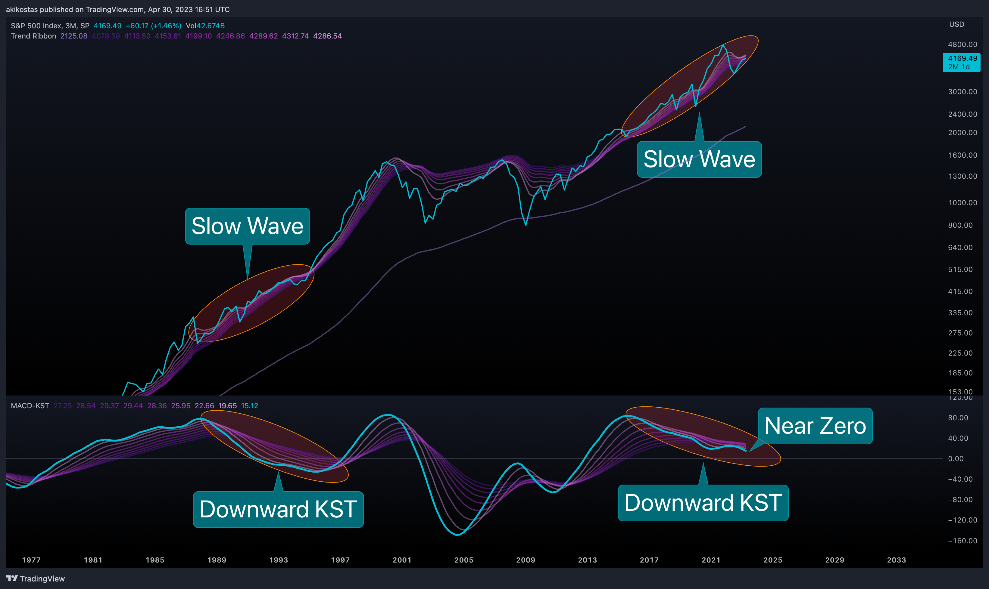 SP:SPX Chart Image by akikostas