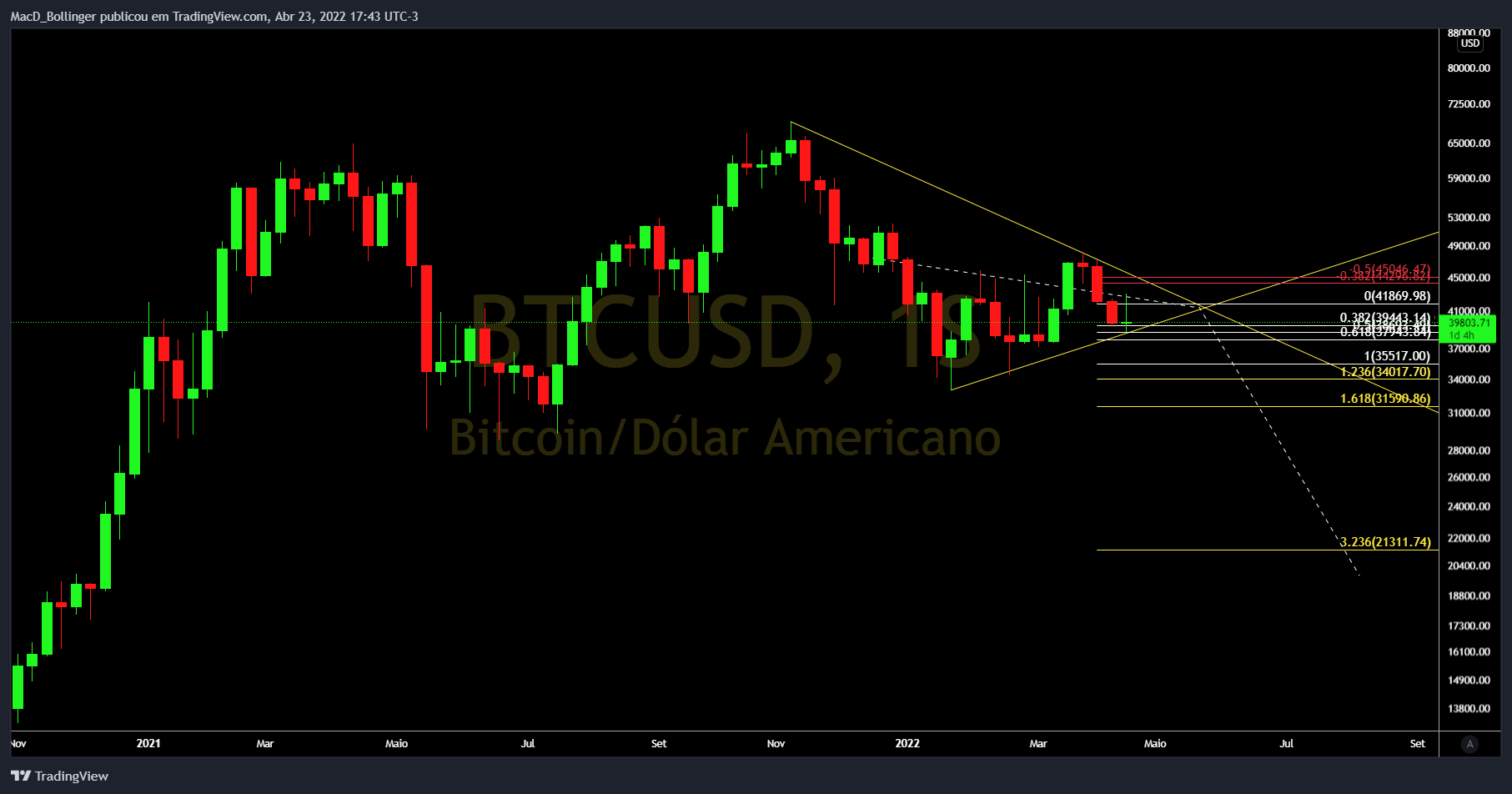 INDEX:BTCUSD Chart Image by MacD_Bollinger