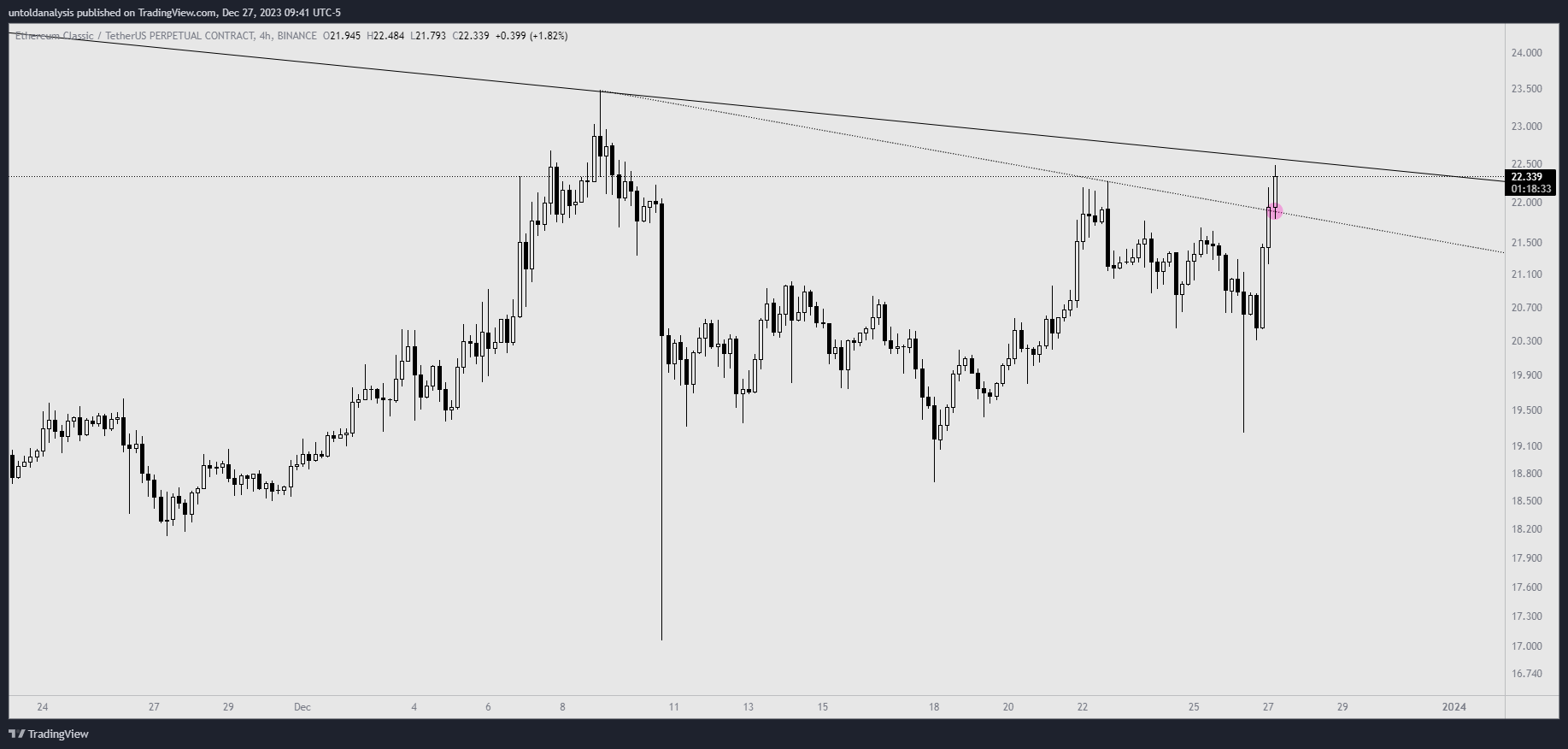 BINANCE:ETCUSDT.P Chart Image by untoldanalysis