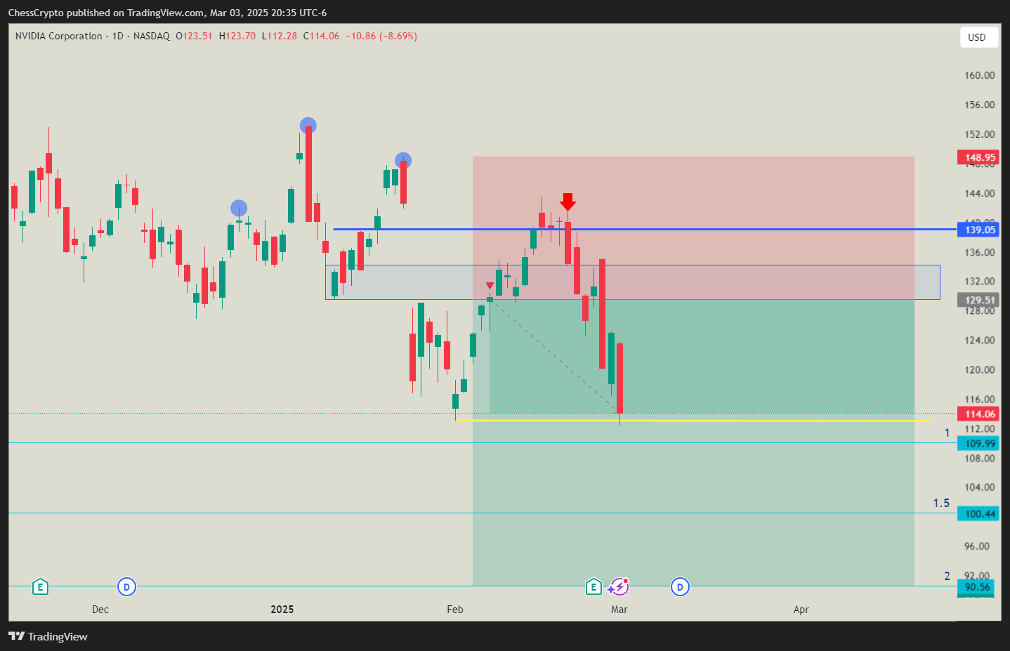 BATS:NVDA Chart Image by ChessCrypto