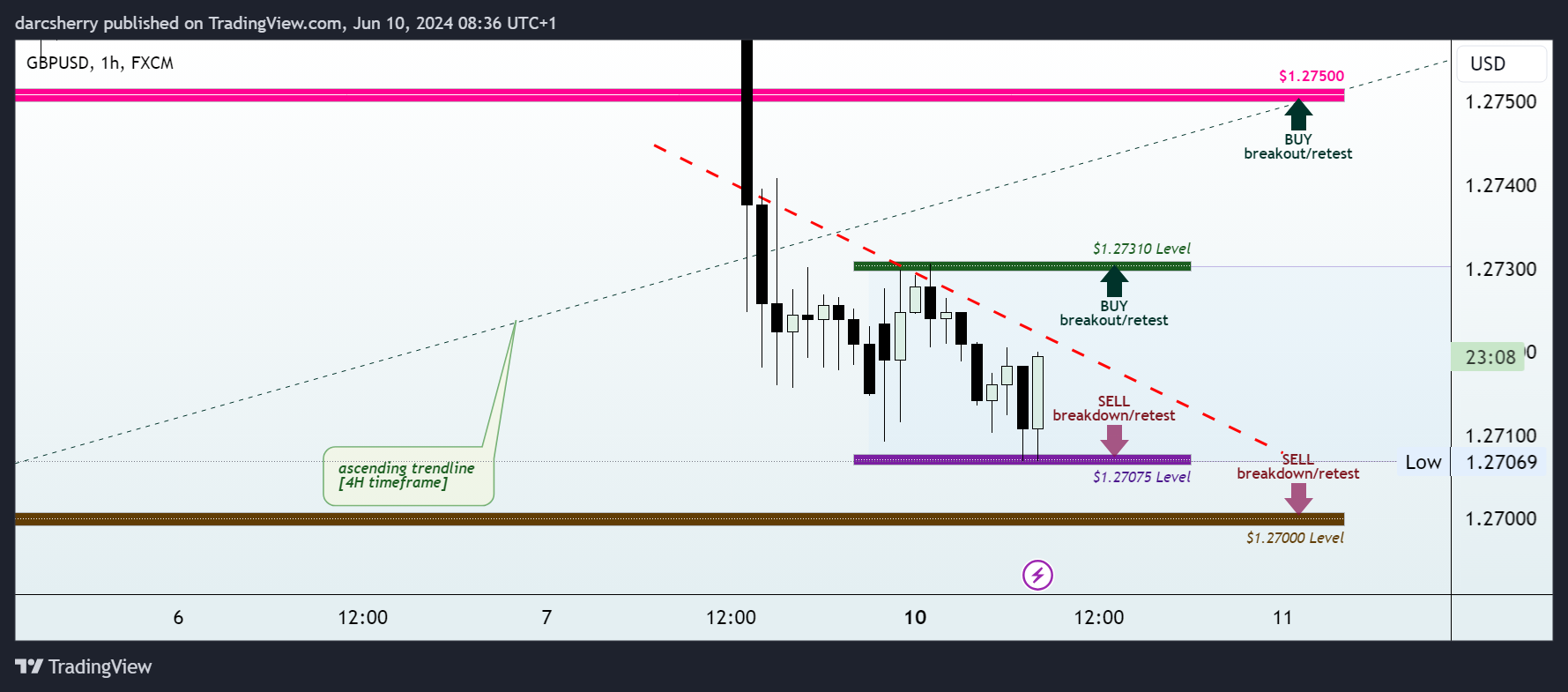 FX:GBPUSD Chart Image by darcsherry