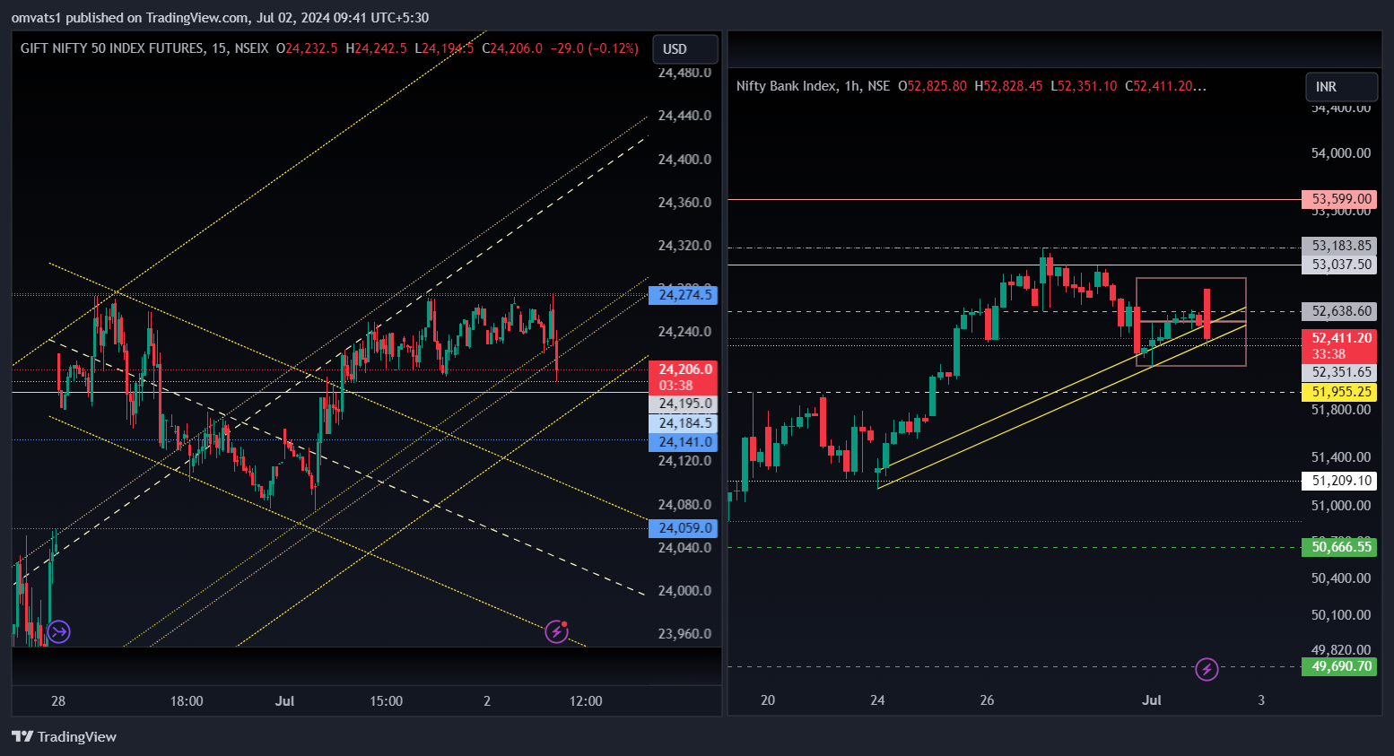 NSEIX:NIFTY1! Chart Image by omvats1