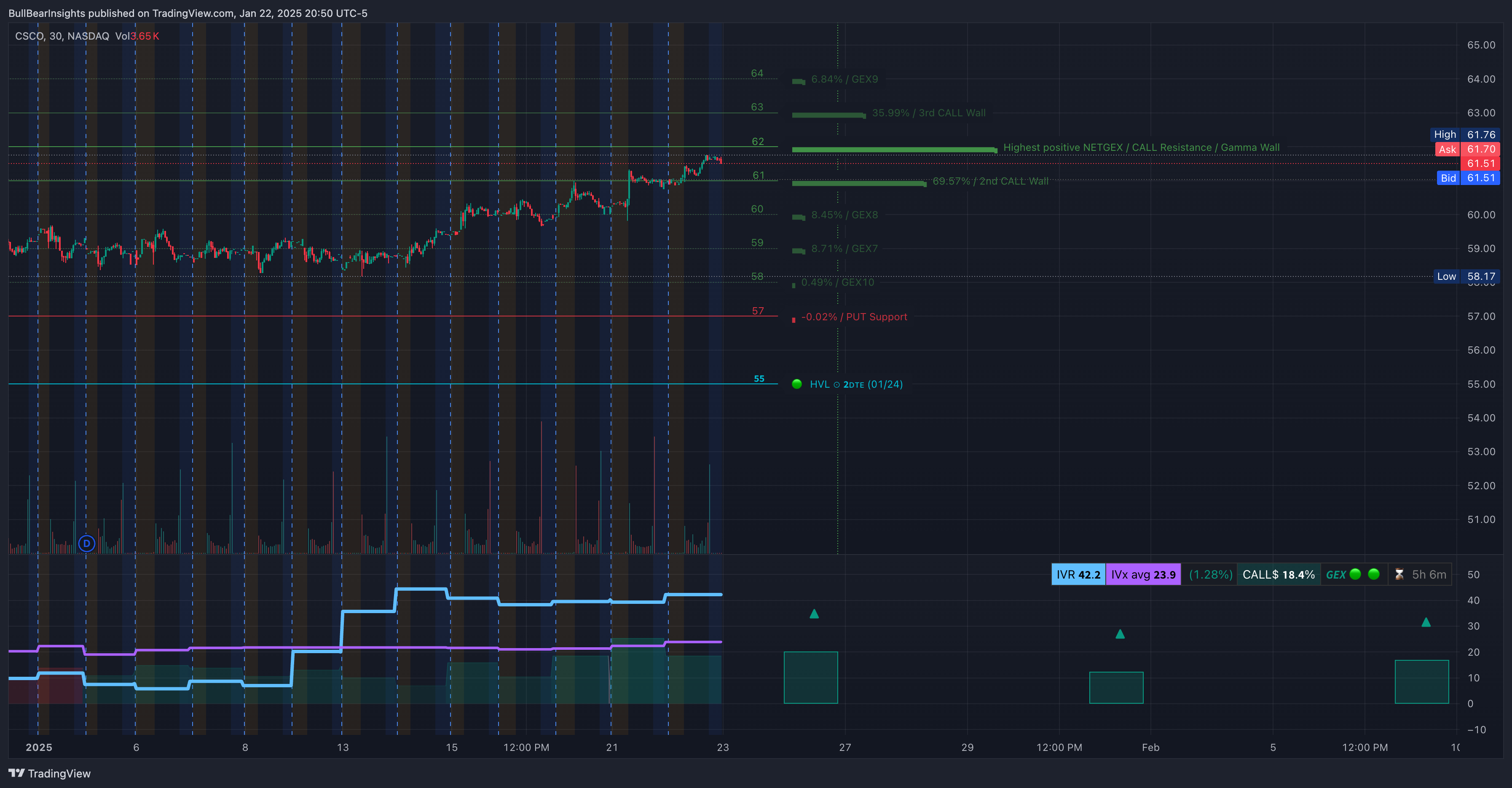 NASDAQ:CSCO Chart Image by BullBearInsights