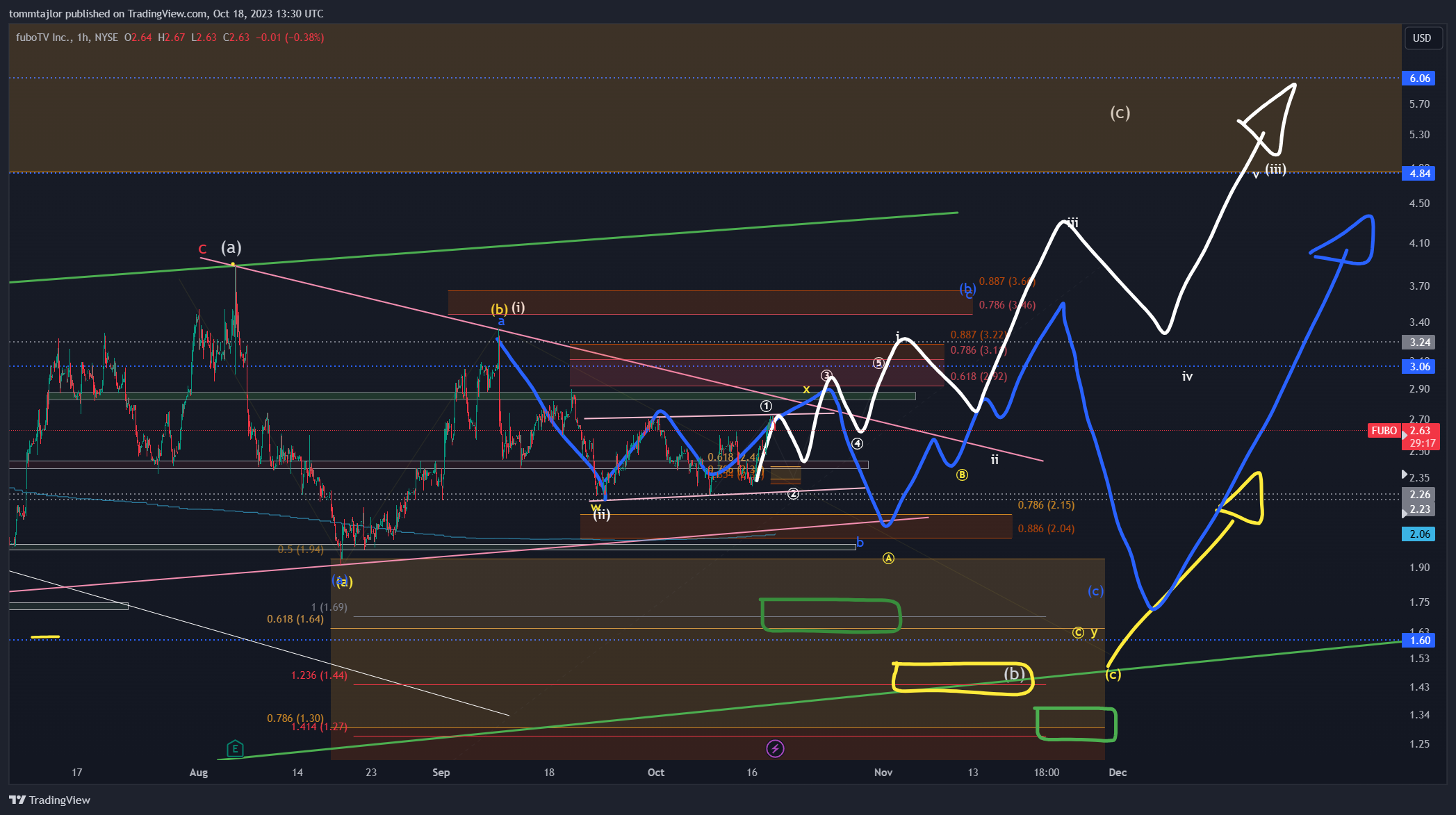 BATS:FUBO Chart Image by tommtajlor