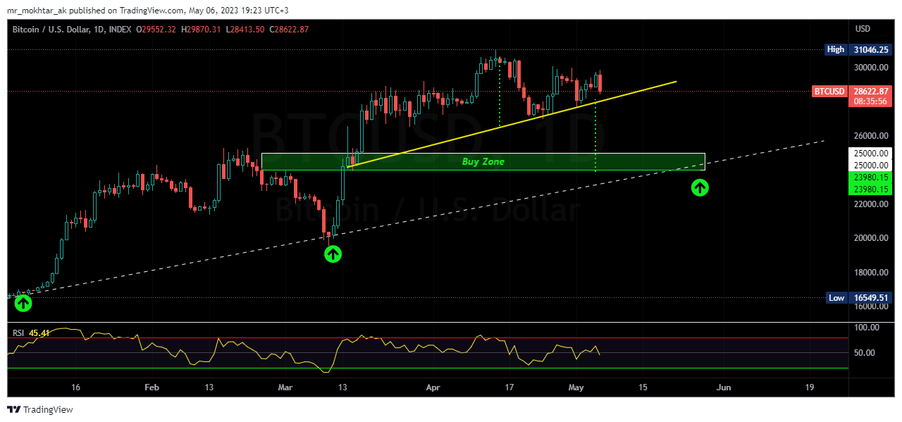 INDEX:BTCUSD Chart Image by mr_mokhtar_ak