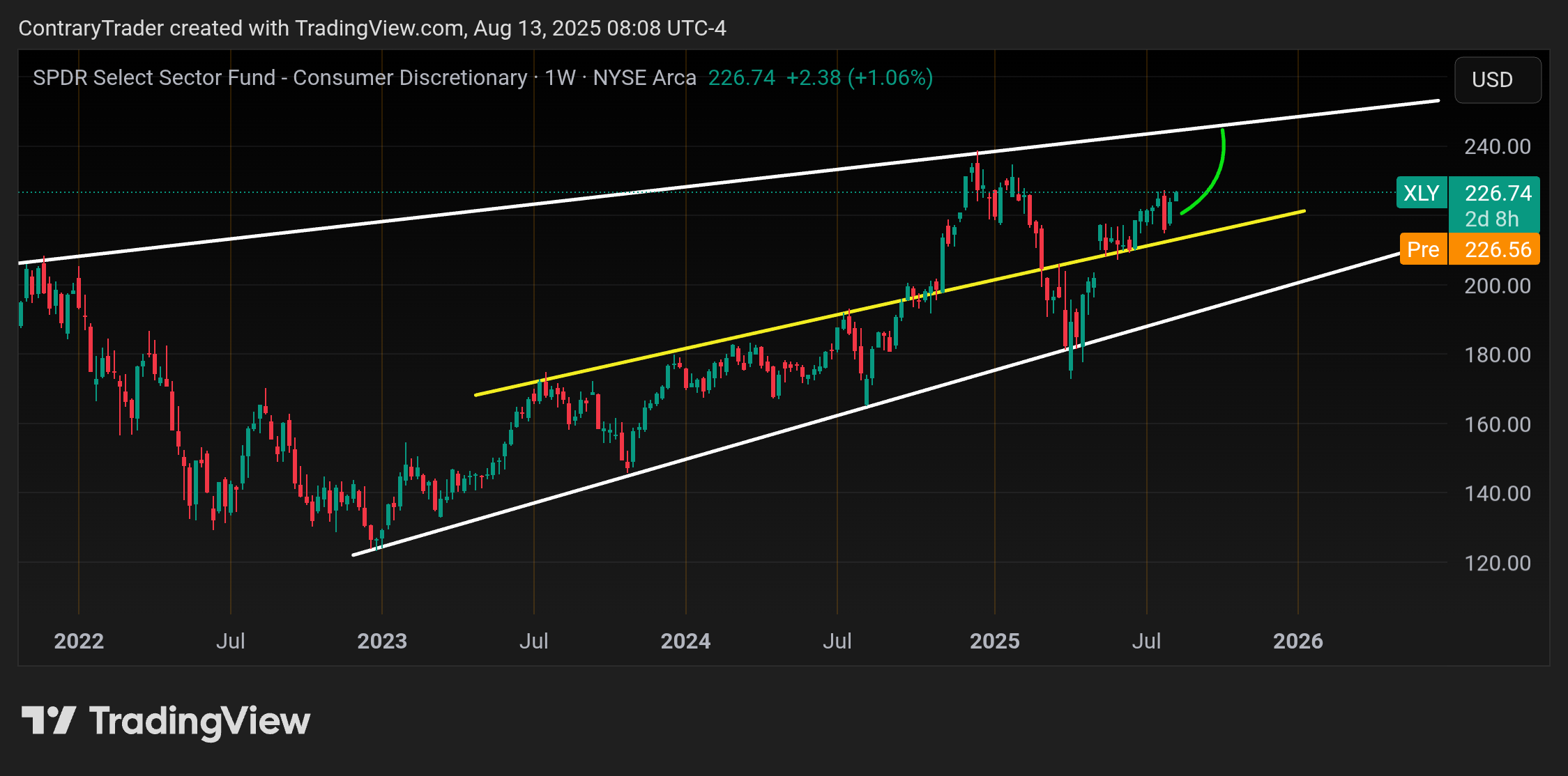 BATS:XLY Chart Image by ContraryTrader
