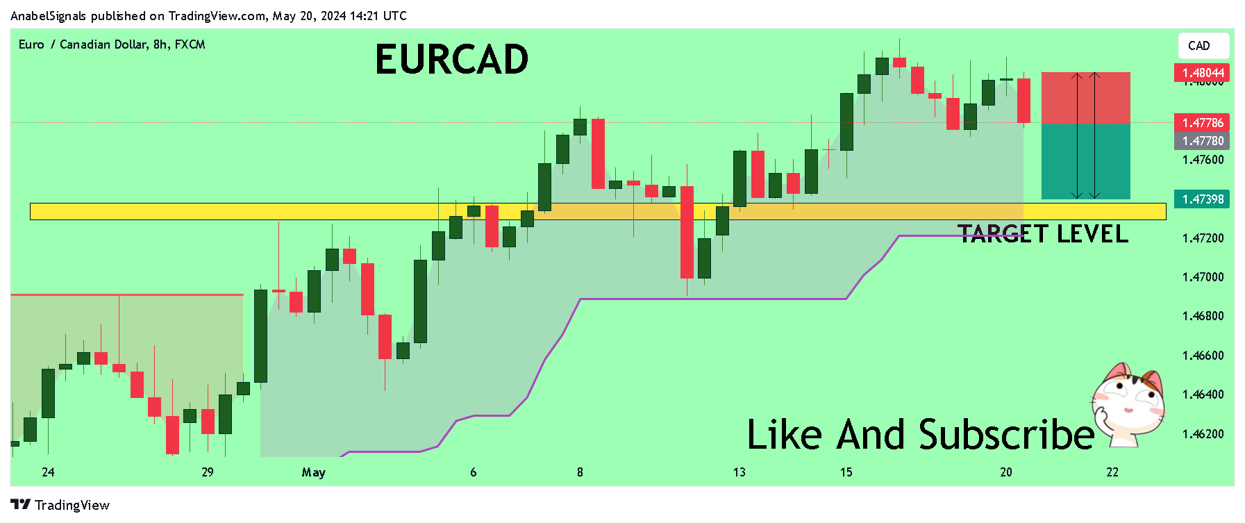 FX:EURCAD Chart Image by AnabelSignals