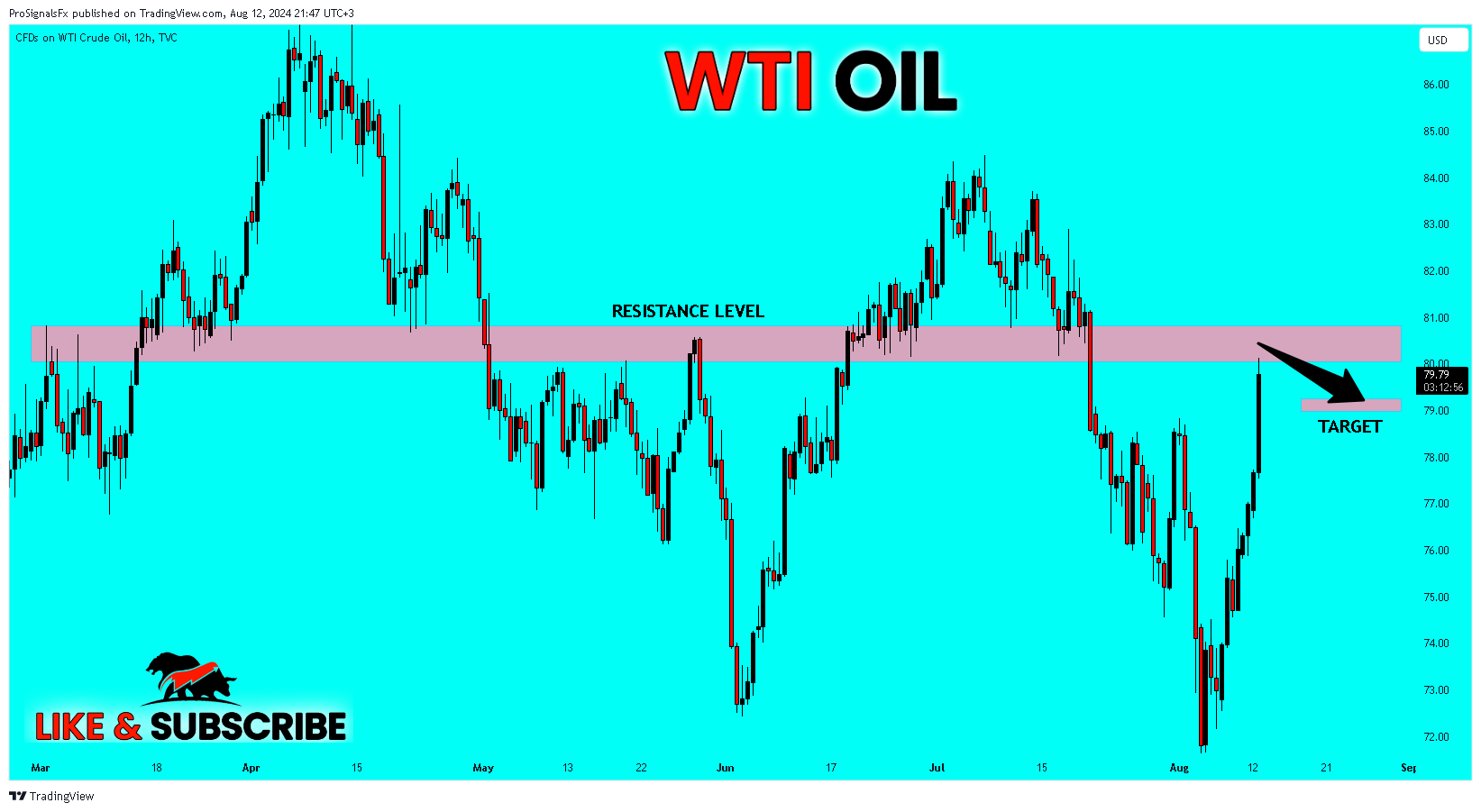 TVC:USOIL Chart Image by ProSignalsFx