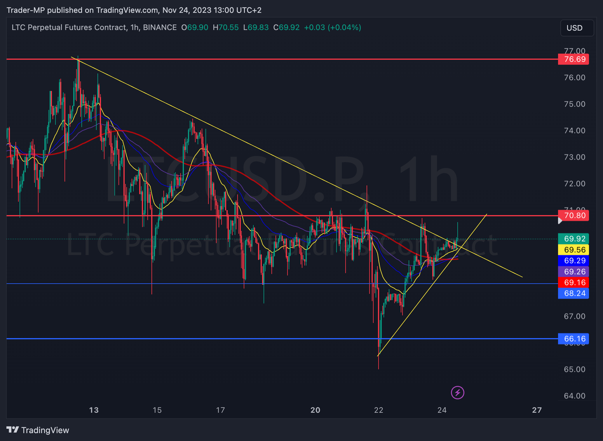 BINANCE:LTCUSD.P Chart Image by Trader-MP