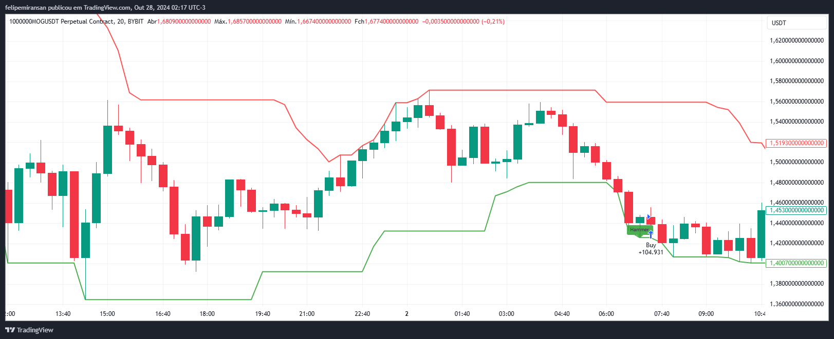 BYBIT:1000000MOGUSDT.P Chart Image by felipemiransan