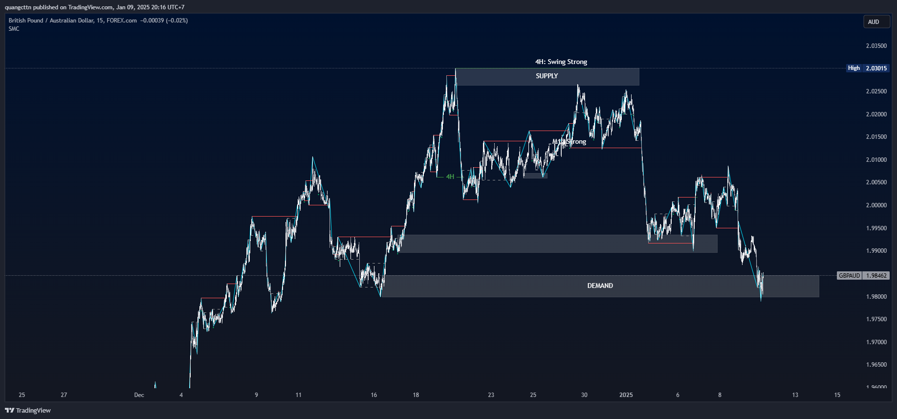 FOREXCOM:GBPAUD Chart Image by quangcttn