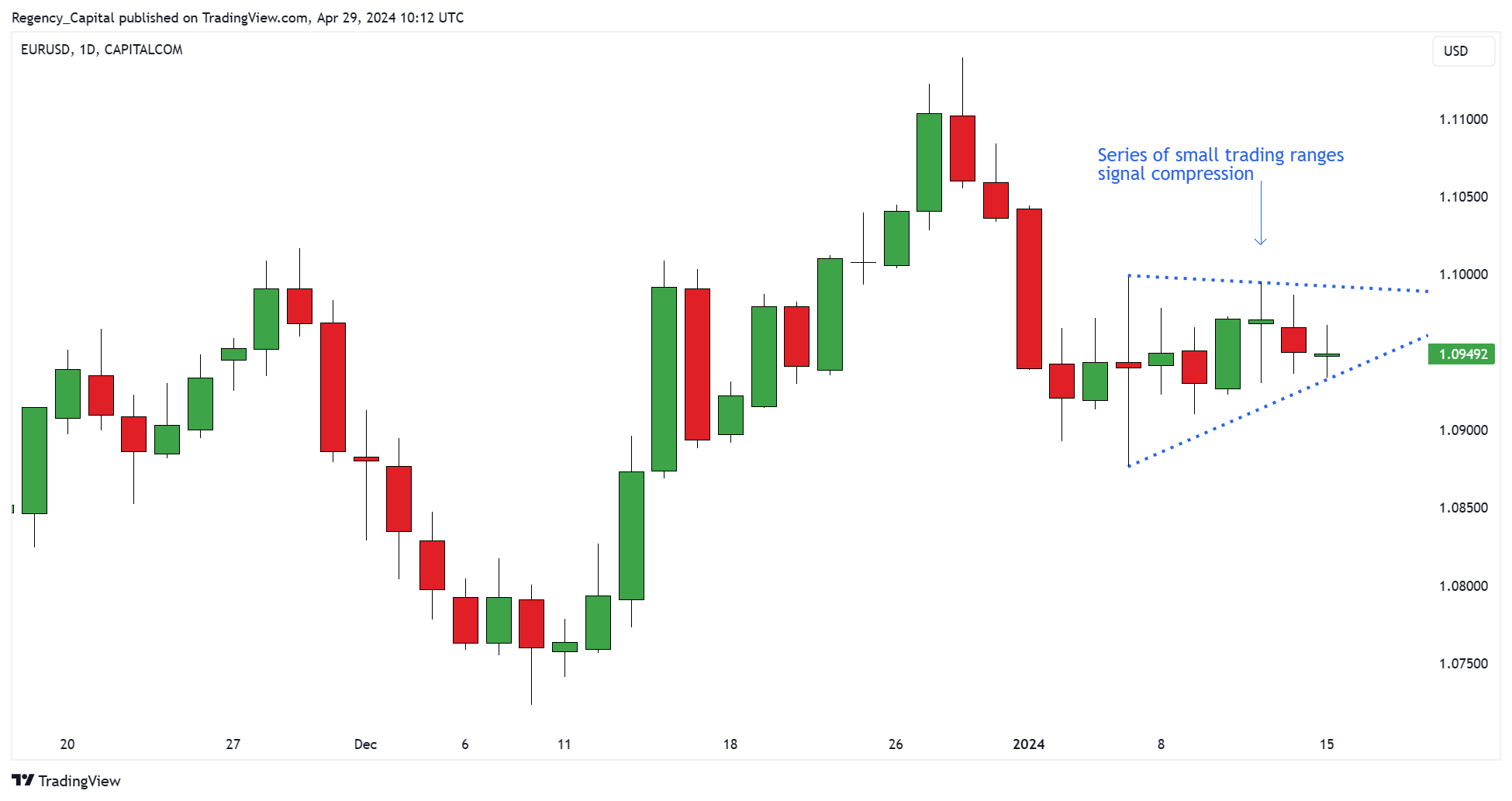 CAPITALCOM:EURUSD Chart Image by Regency_Capital