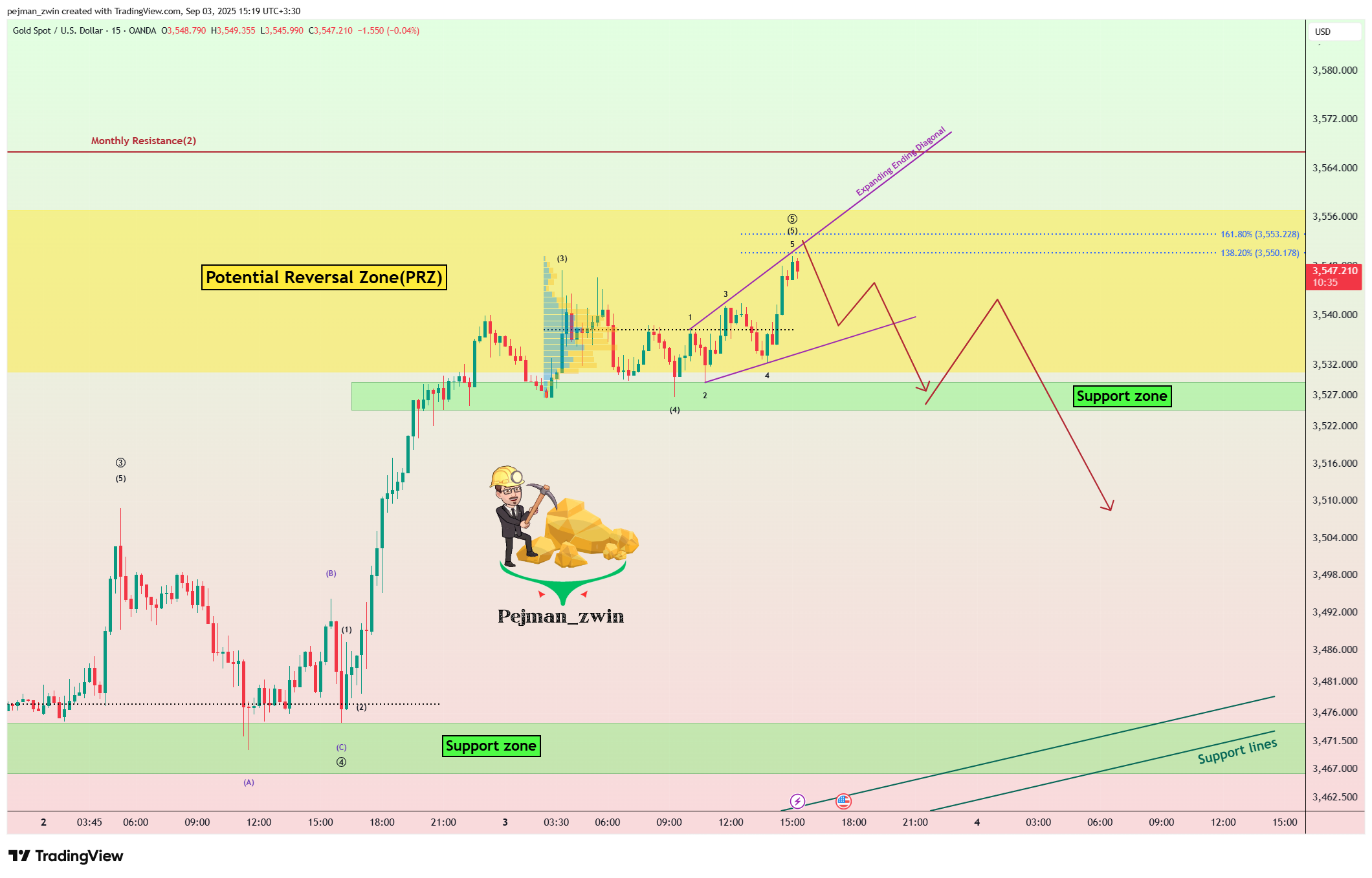 OANDA:XAUUSD Chart Image by pejman_zwin