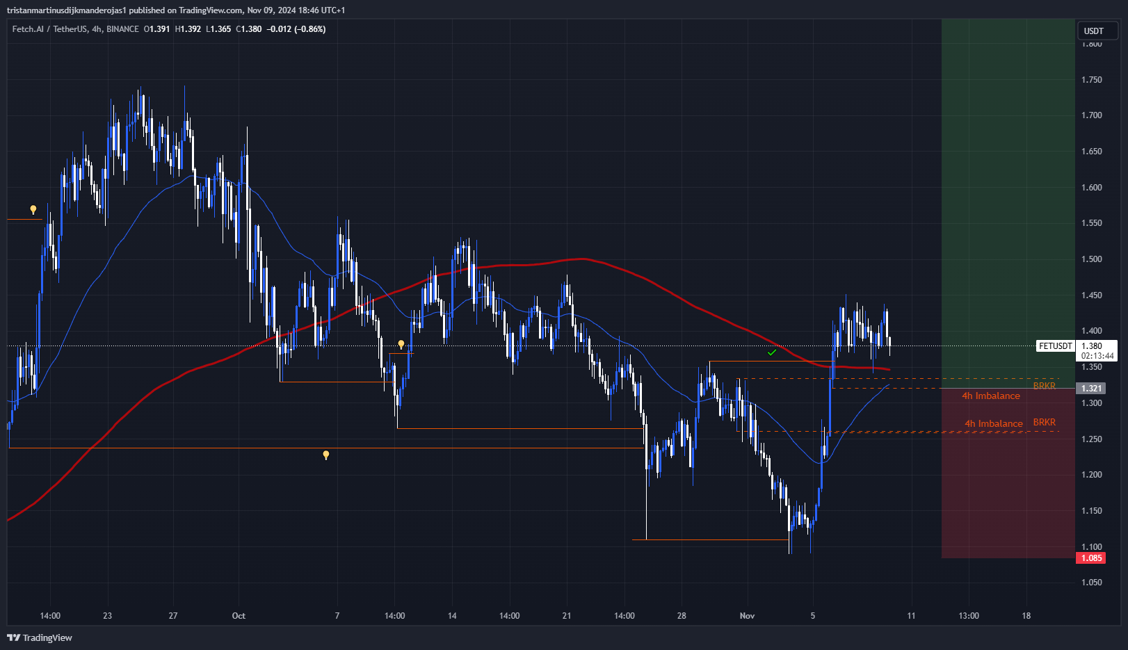 BINANCE:FETUSDT Chart Image by tristanmartinusdijkmanderojas1