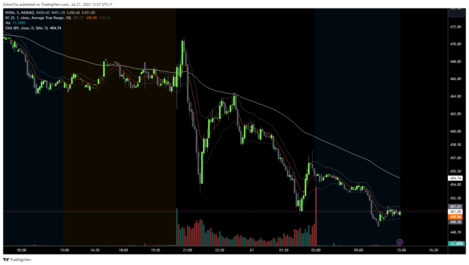 NASDAQ:NVDA Chart Image by ZoharCho