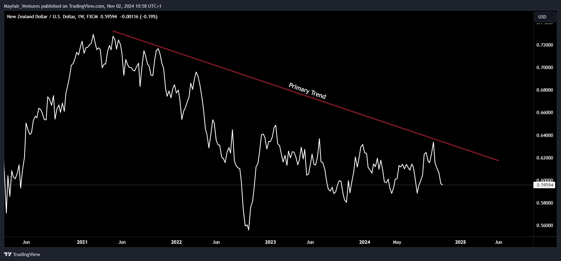 FX:NZDUSD Chart Image by Mayfair_Ventures