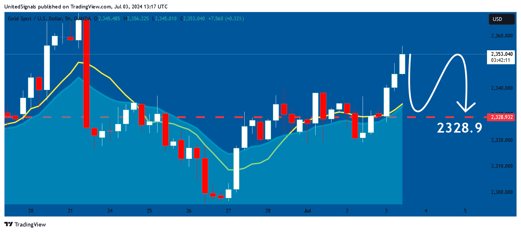 OANDA:XAUUSD Chart Image by UnitedSignals