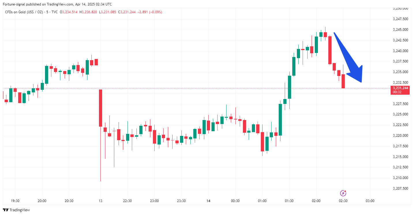 TVC:GOLD Chart Image by MabelLew