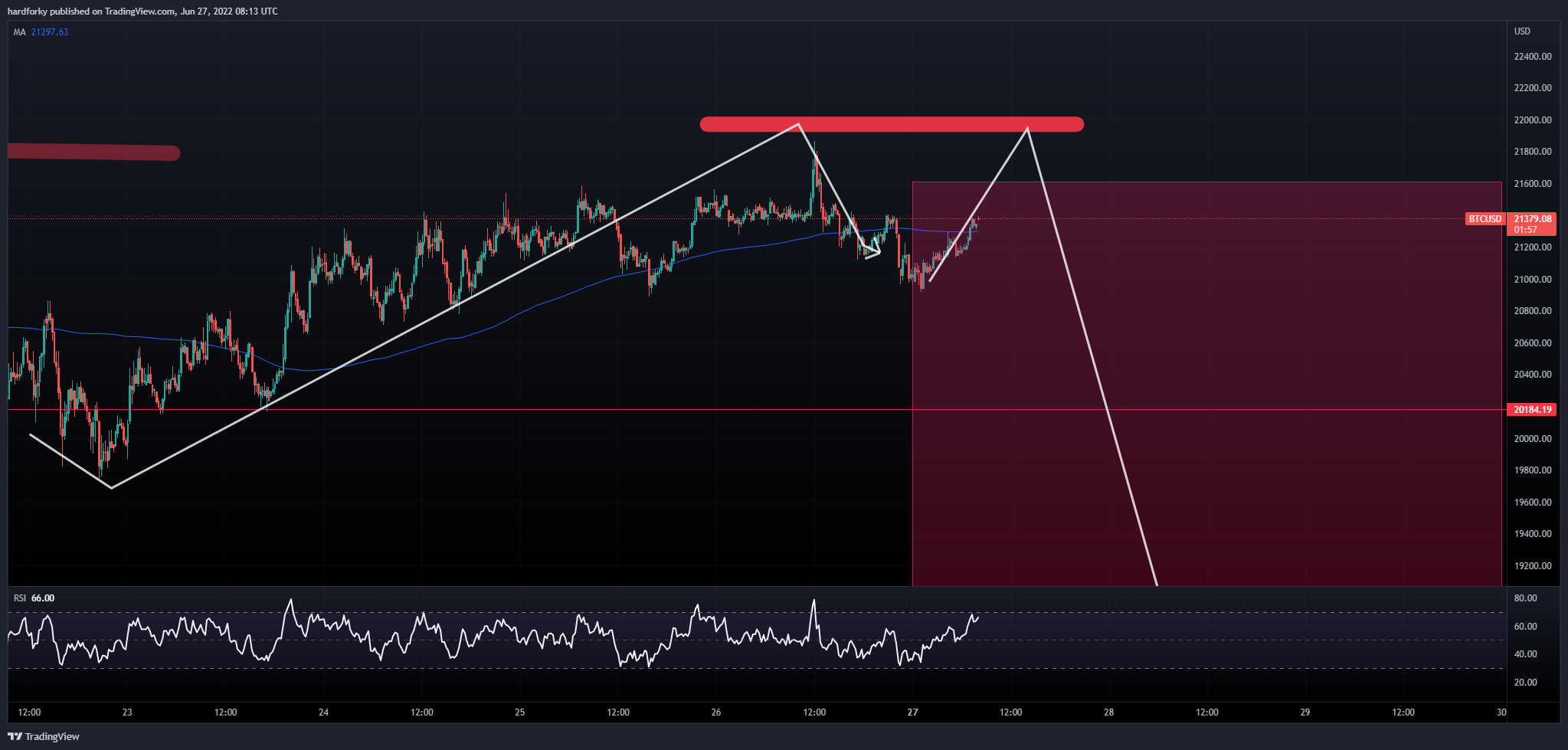 BITSTAMP:BTCUSD Chart Image by hardforky