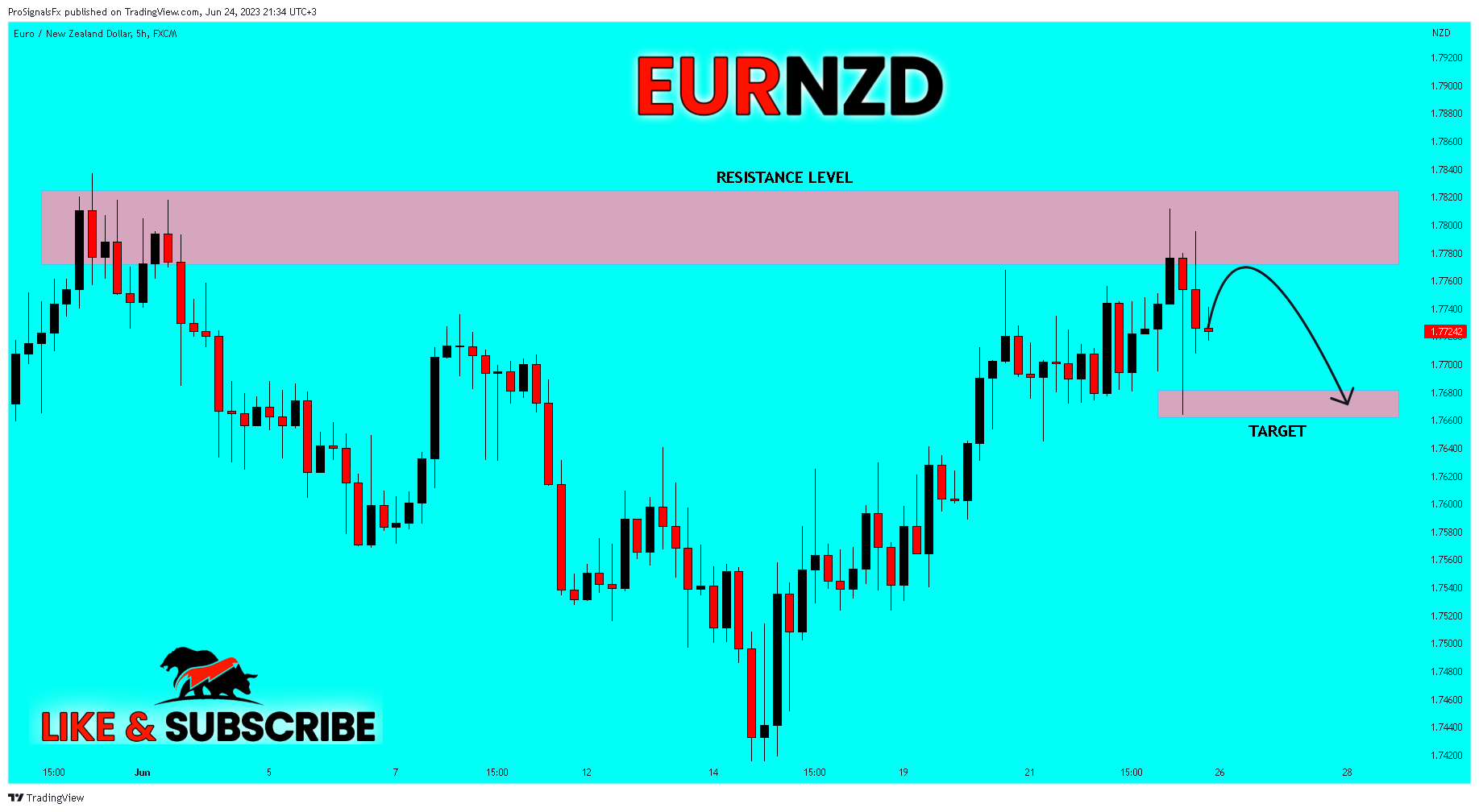 FX:EURNZD Chart Image by ProSignalsFx