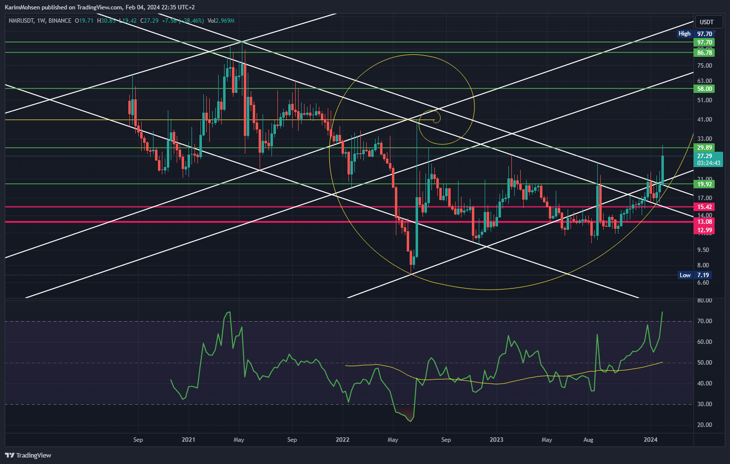 BINANCE:NMRUSDT Chart Image by KarimMohsen
