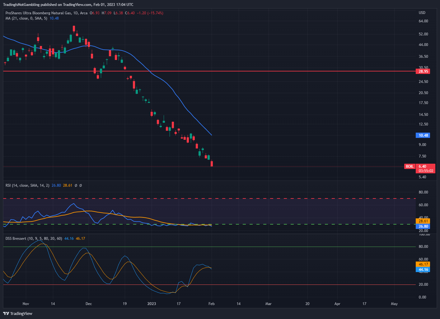 AMEX:BOIL Chart Image by TradingIsNotGambling