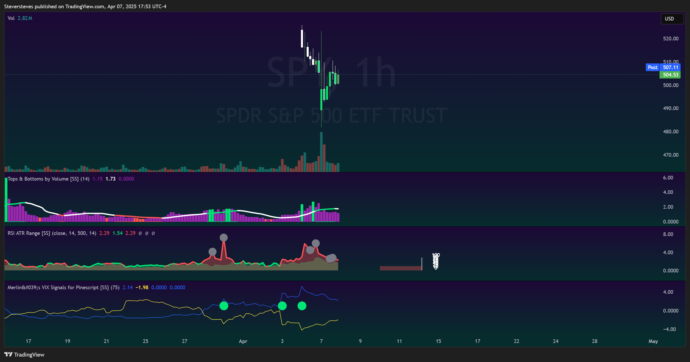 BATS:SPY Chart Image by Steversteves