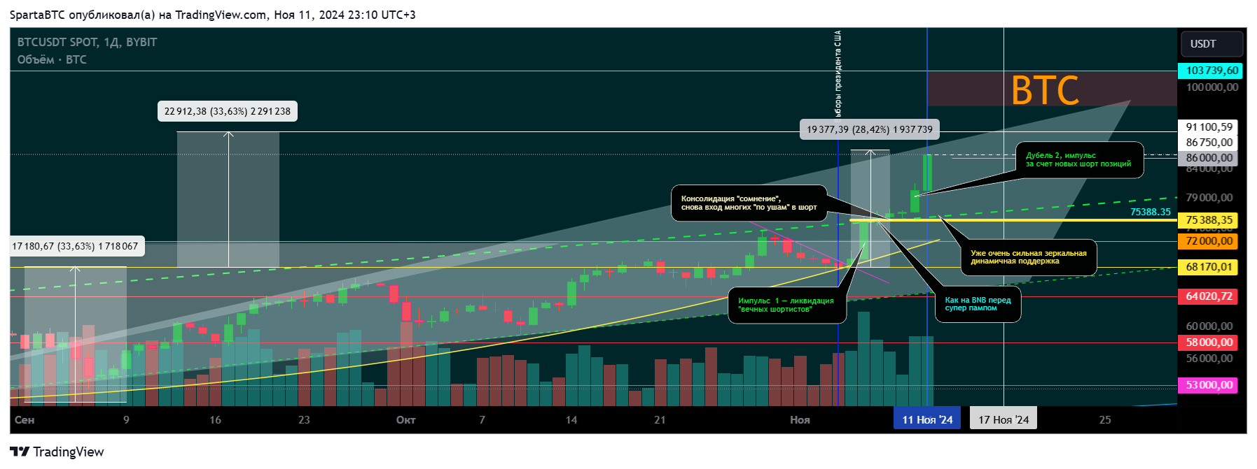 BYBIT:BTCUSDT Chart Image by SpartaBTC