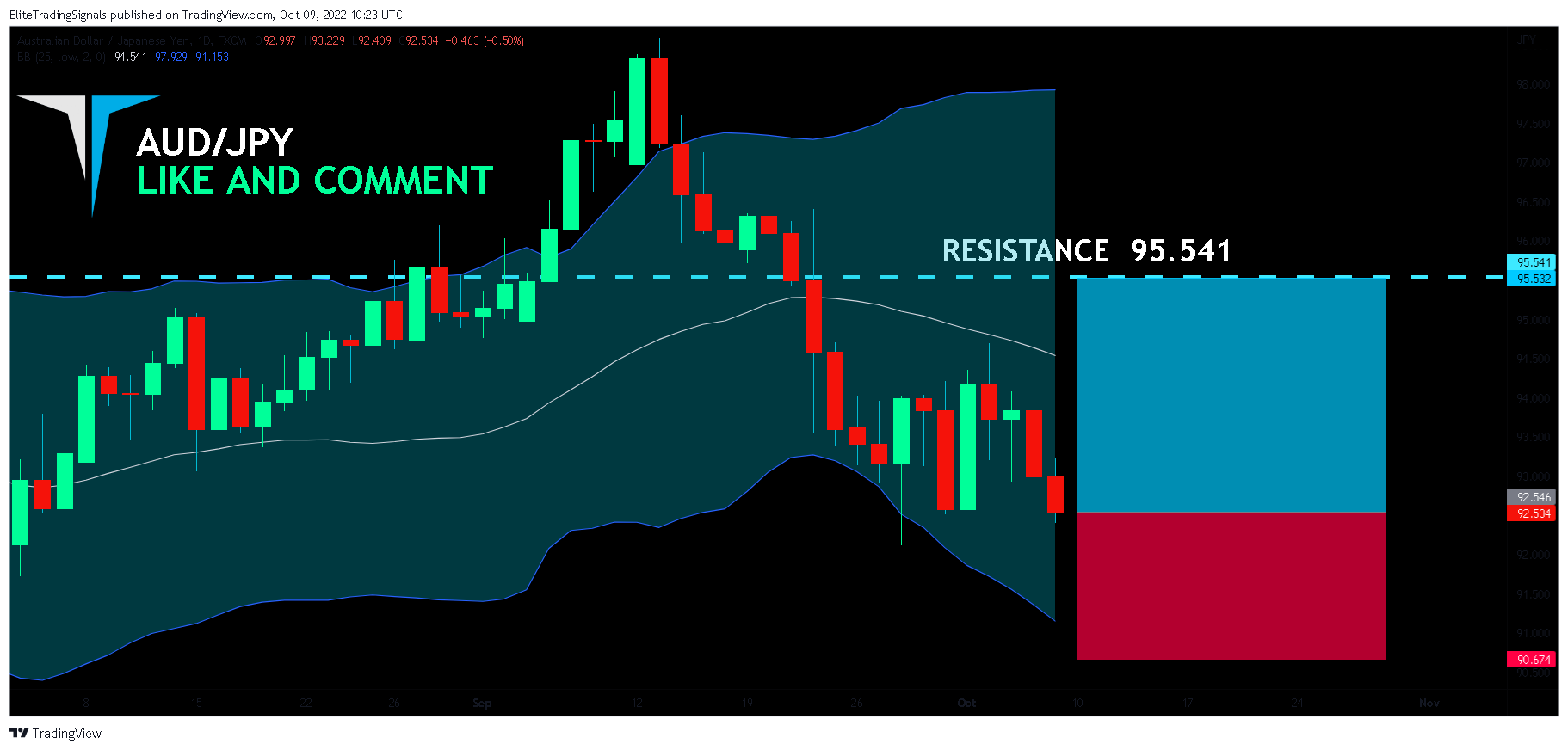 FX:AUDJPY Chart Image by EliteTradingSignals