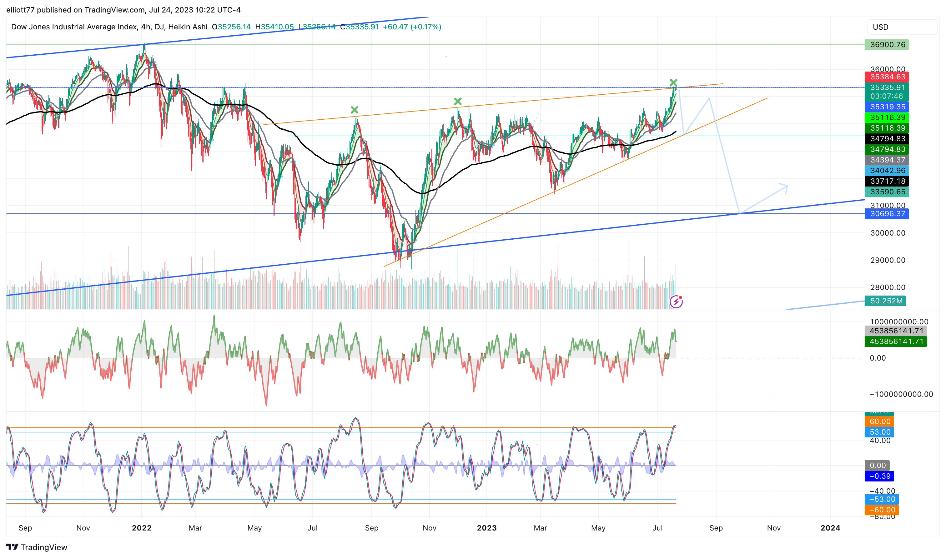 DJ:DJI Chart Image by elliott77