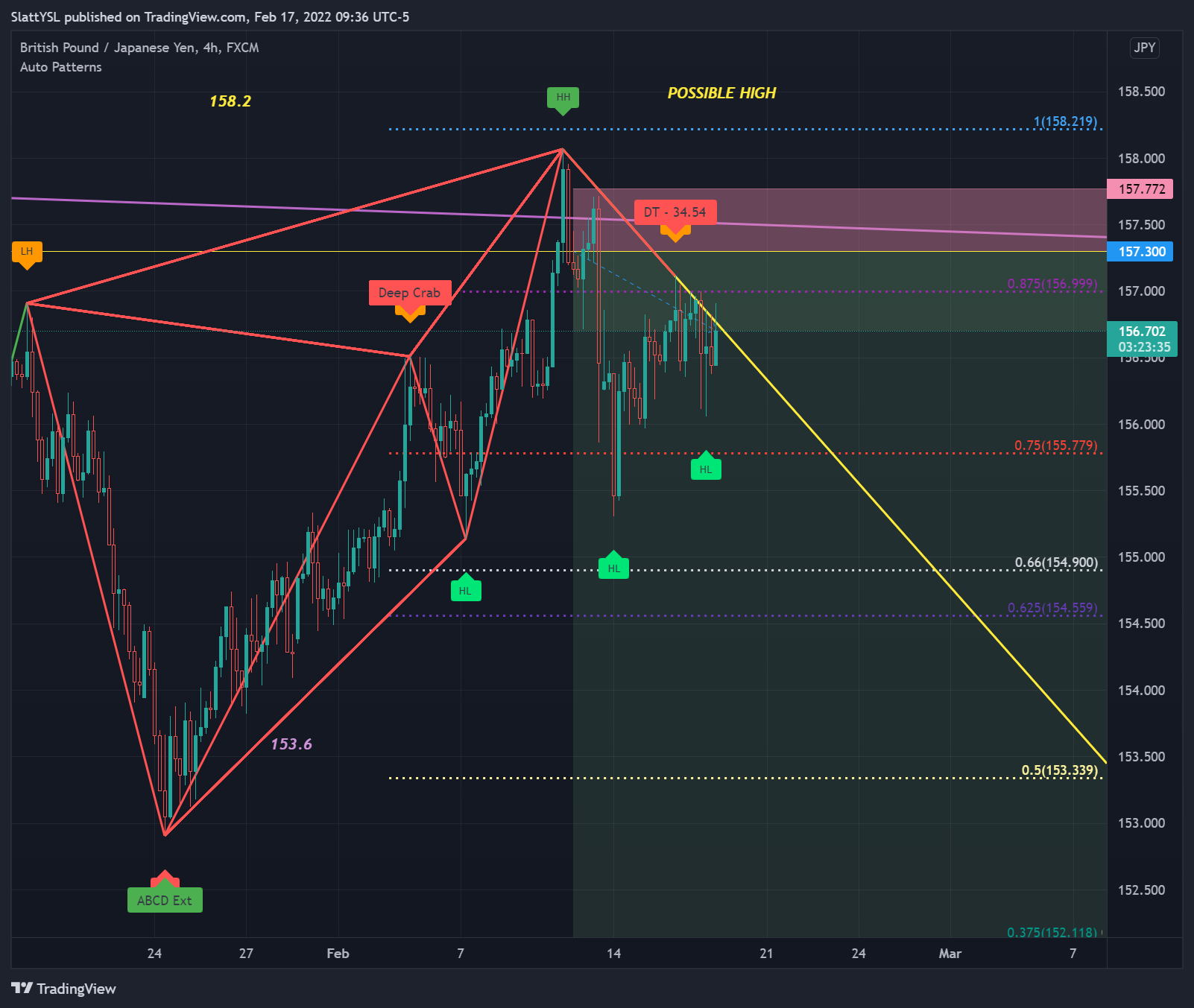 FX:GBPJPY Chart Image by SlattYSL