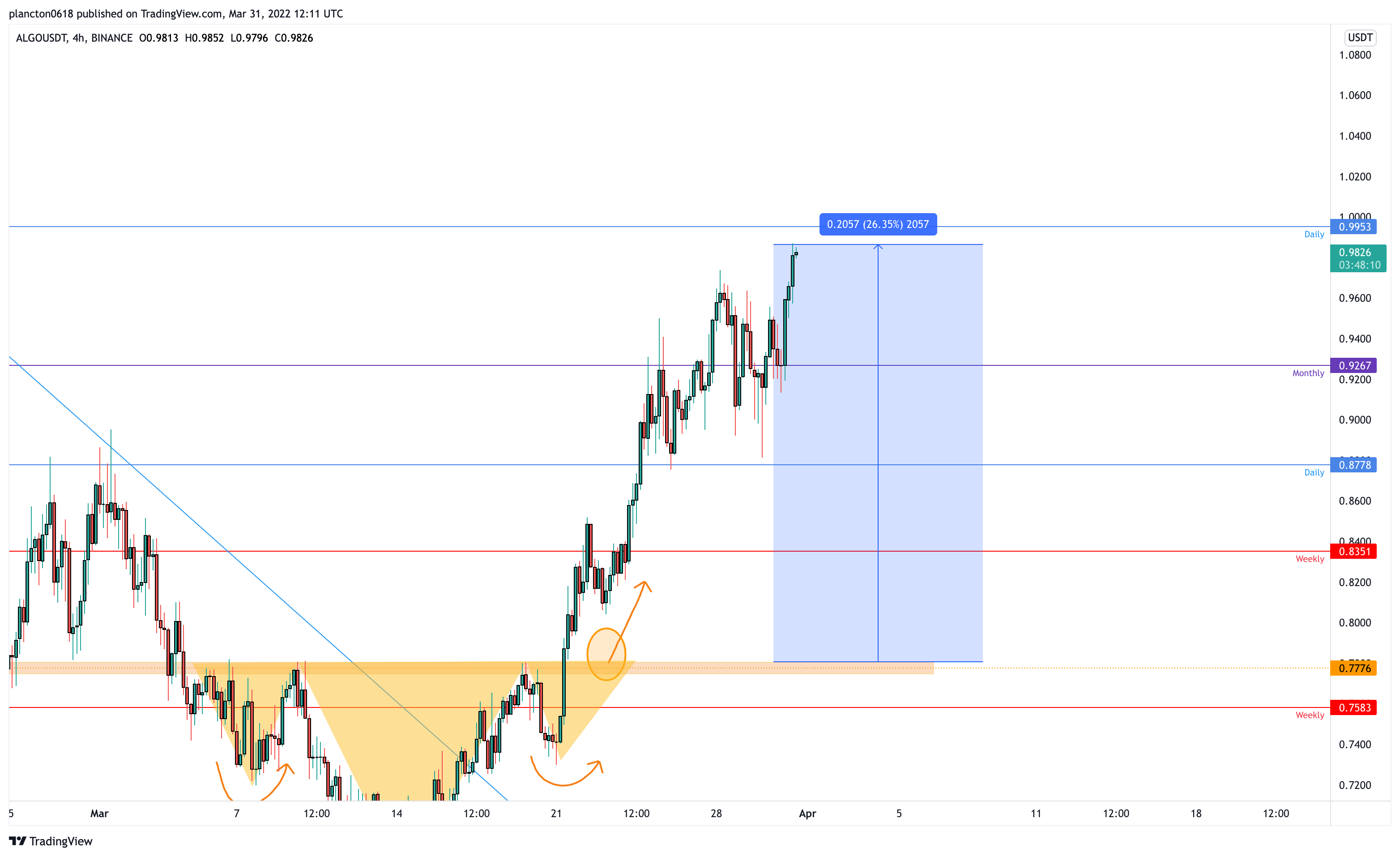 BINANCE:ALGOUSDT Chart Image by InkyGrip