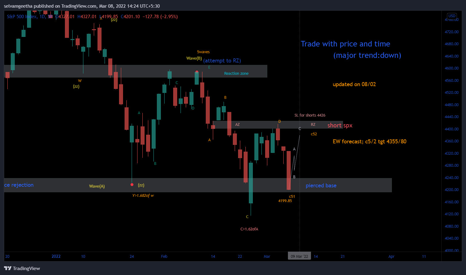 SP:SPX Chart Image by selvamB