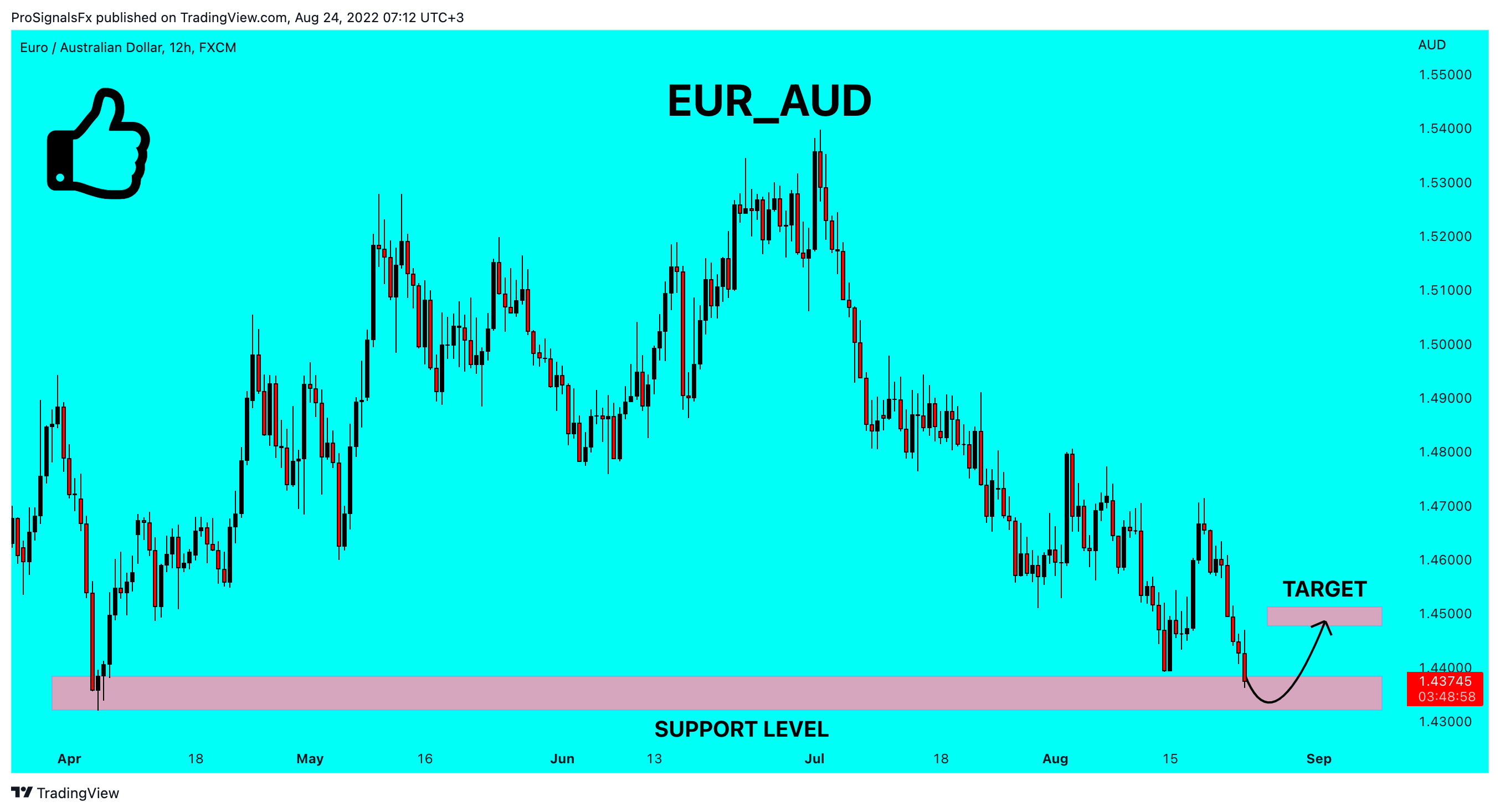 FX:EURAUD Chart Image by ProSignalsFx