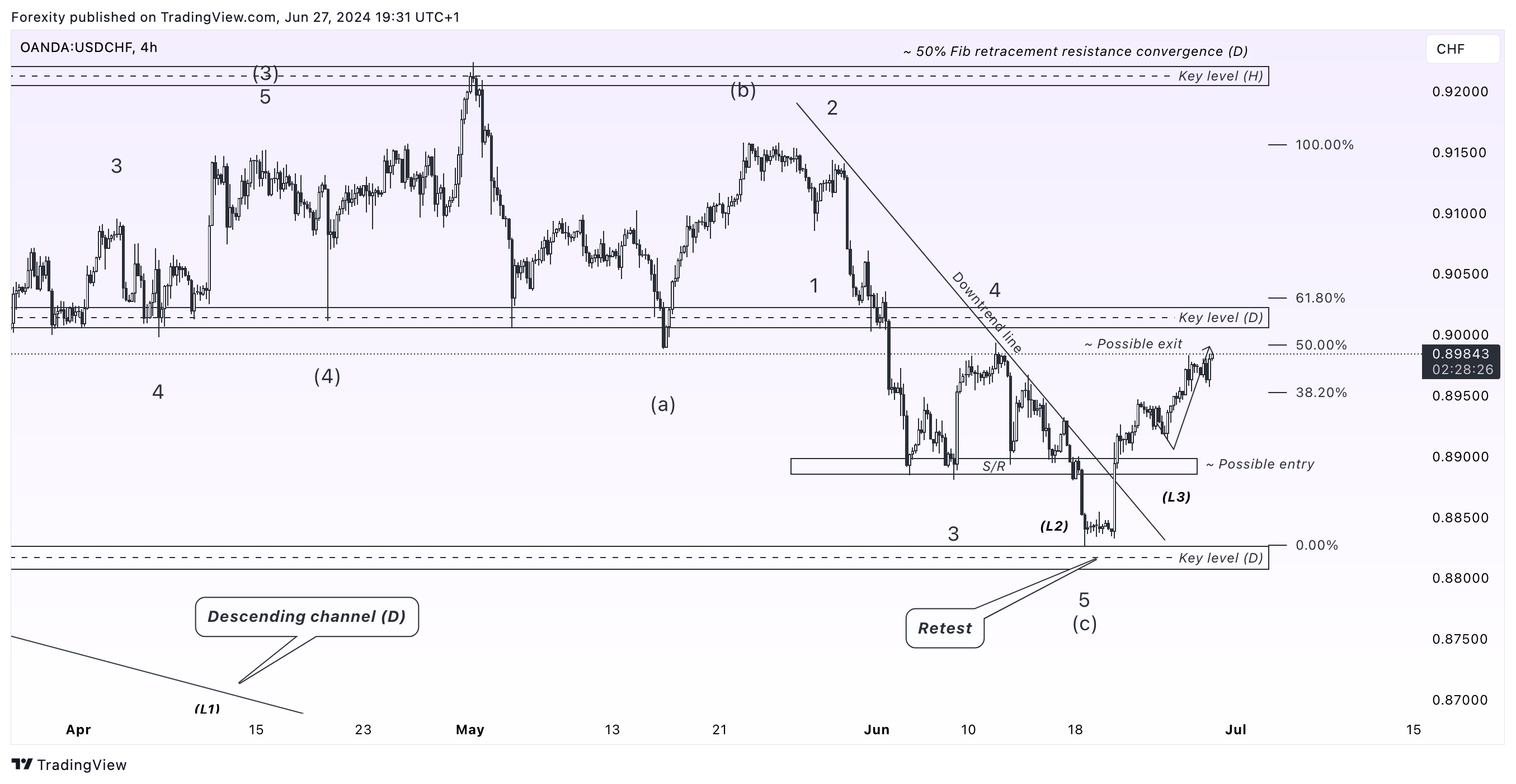 OANDA:USDCHF Chart Image by Forexity