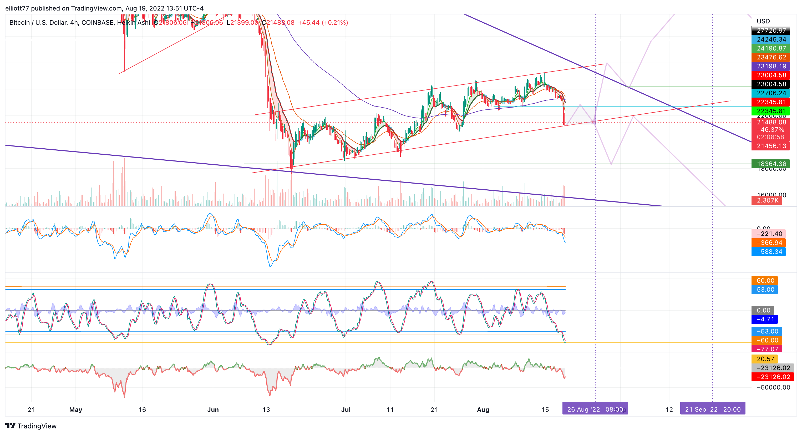 COINBASE:BTCUSD Chart Image by elliott77