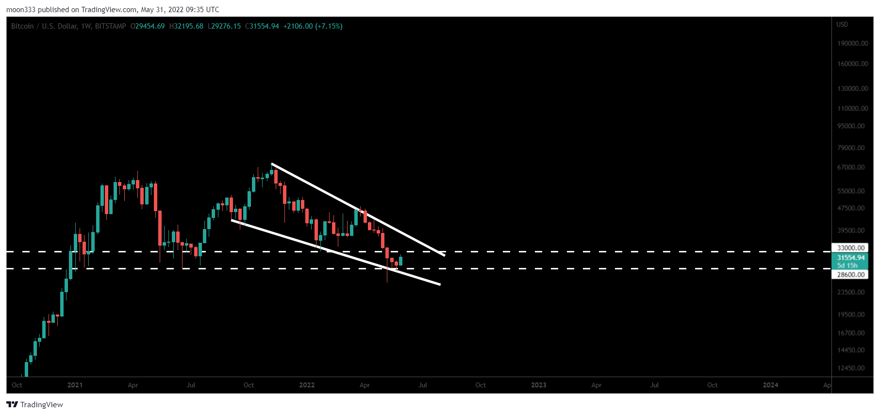 BITSTAMP:BTCUSD Chart Image by moon333
