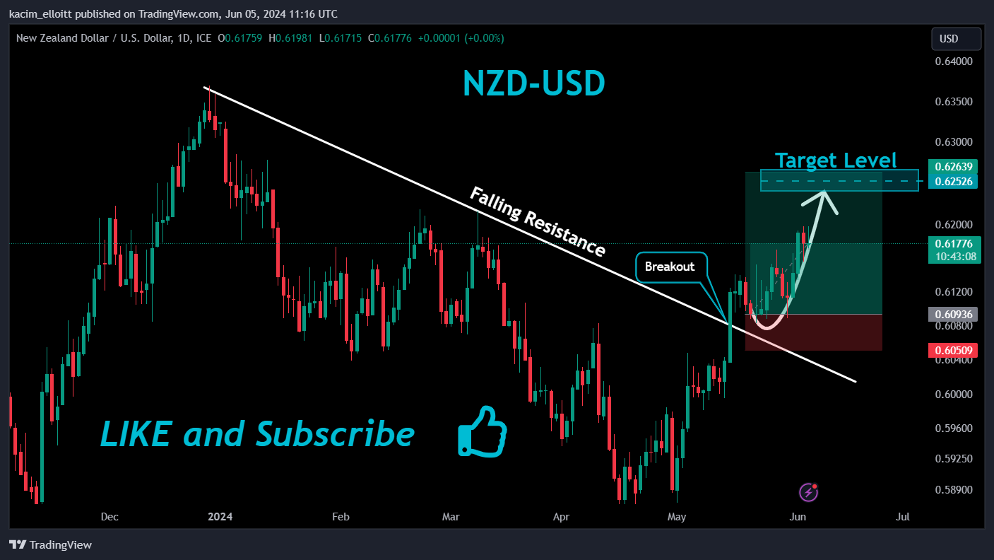 FX_IDC:NZDUSD Chart Image by kacim_elloitt