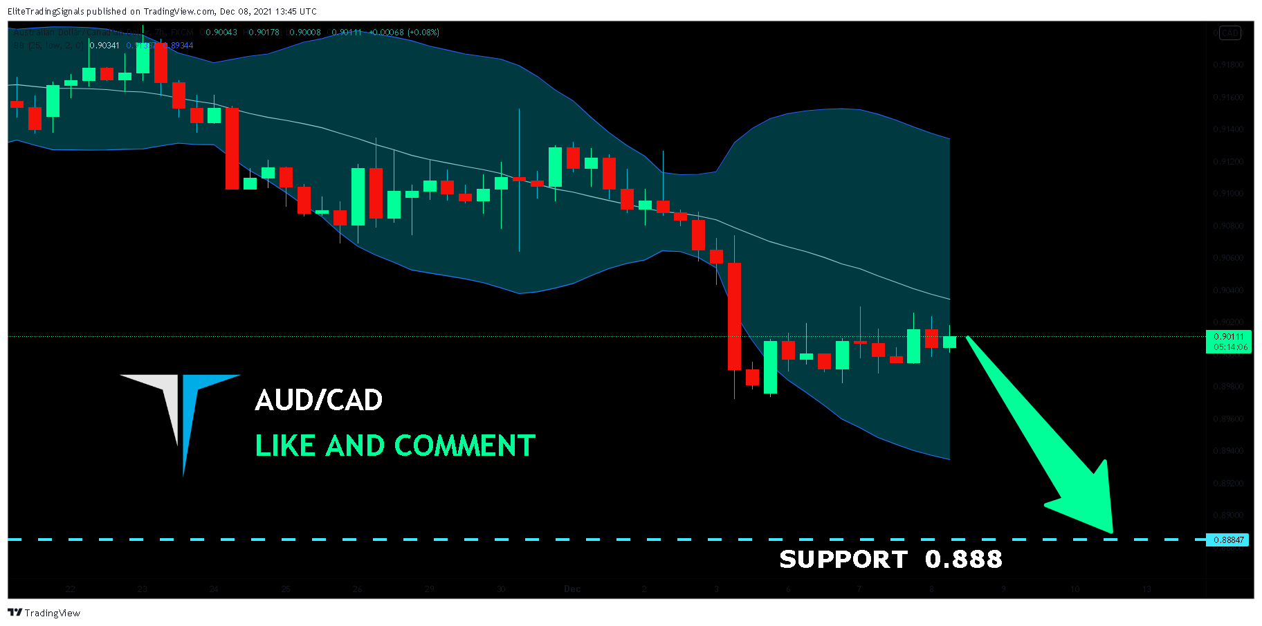 FX:AUDCAD Chart Image by EliteTradingSignals