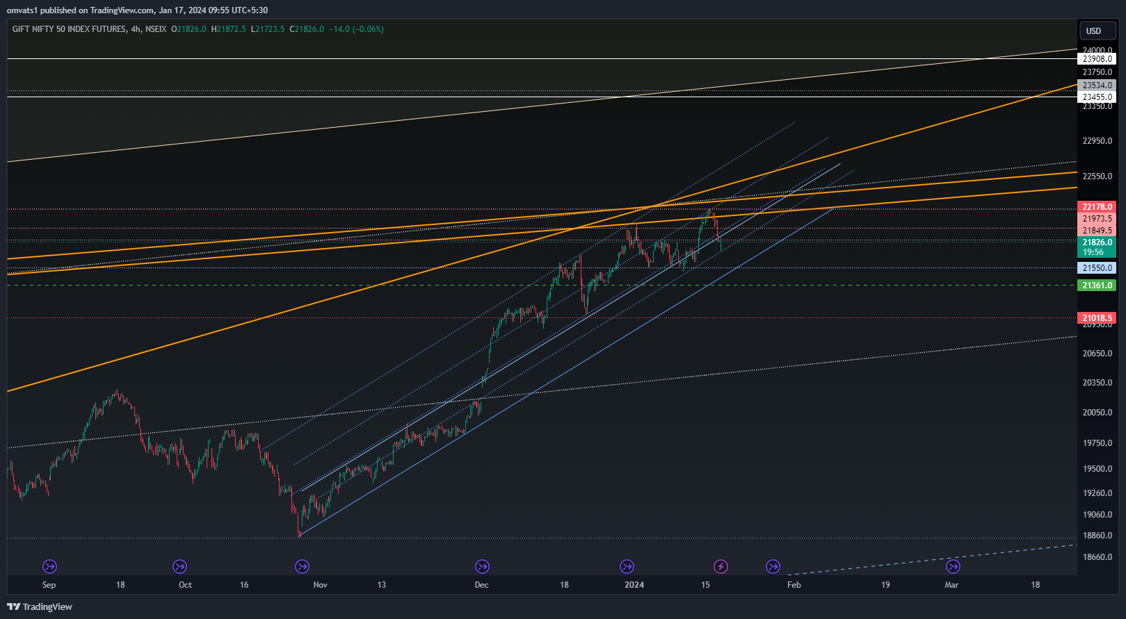 NSEIX:NIFTY1! Chart Image by omvats1
