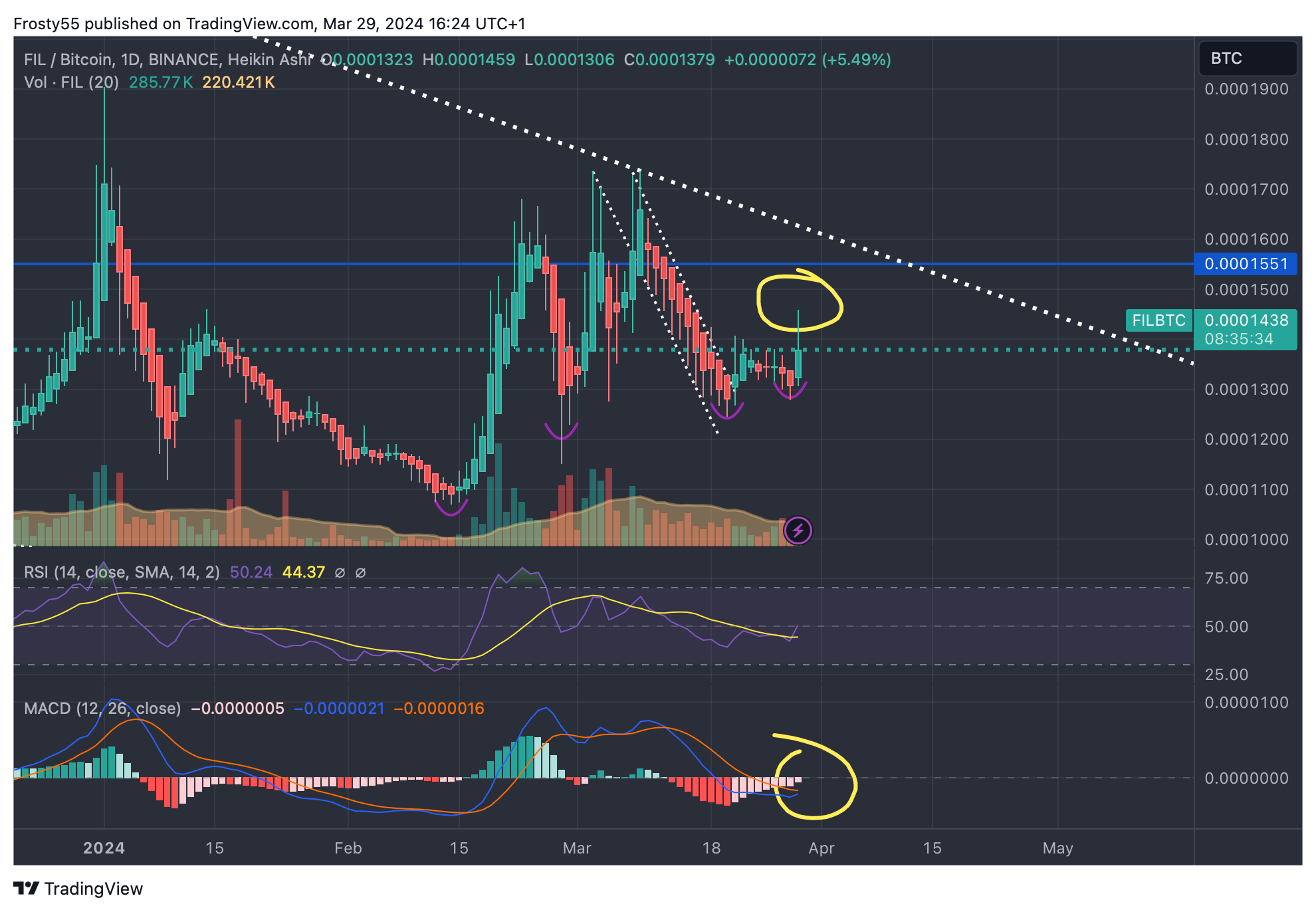 BINANCE:FILBTC Chart Image by Frosty55
