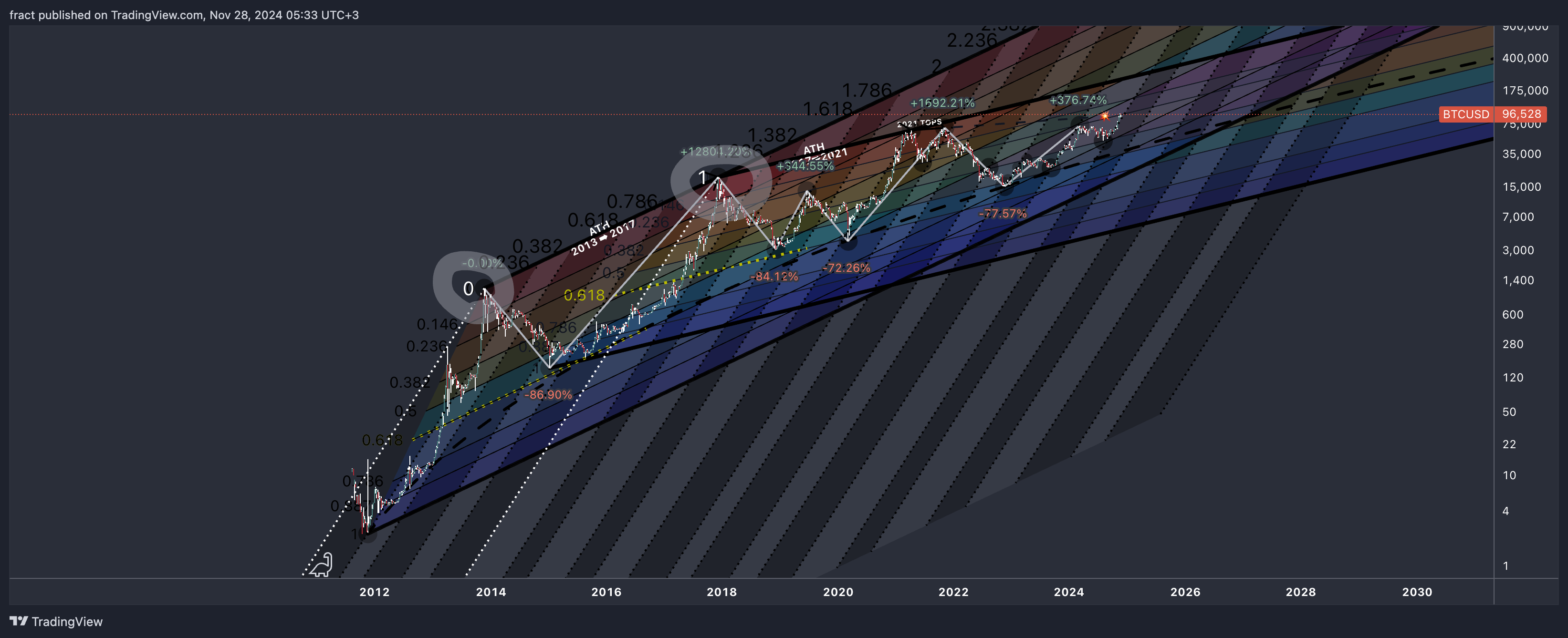 BITSTAMP:BTCUSD Chart Image by fract