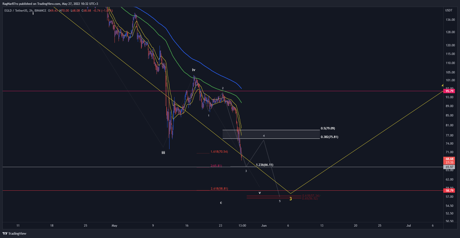 BINANCE:EGLDUSDT Chart Image by RagNar87ro