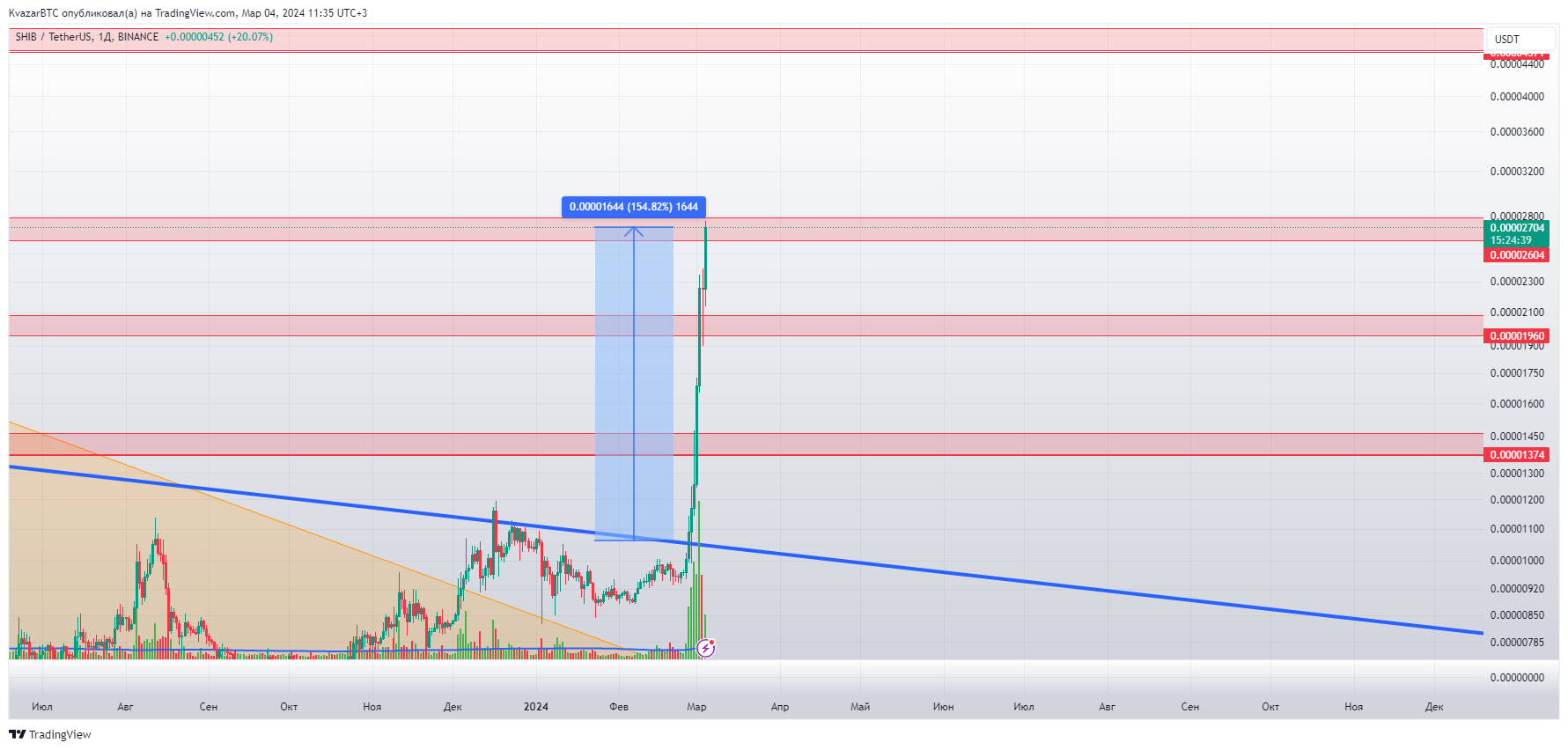 BINANCE:SHIBUSDT Chart Image by KvazarBTC