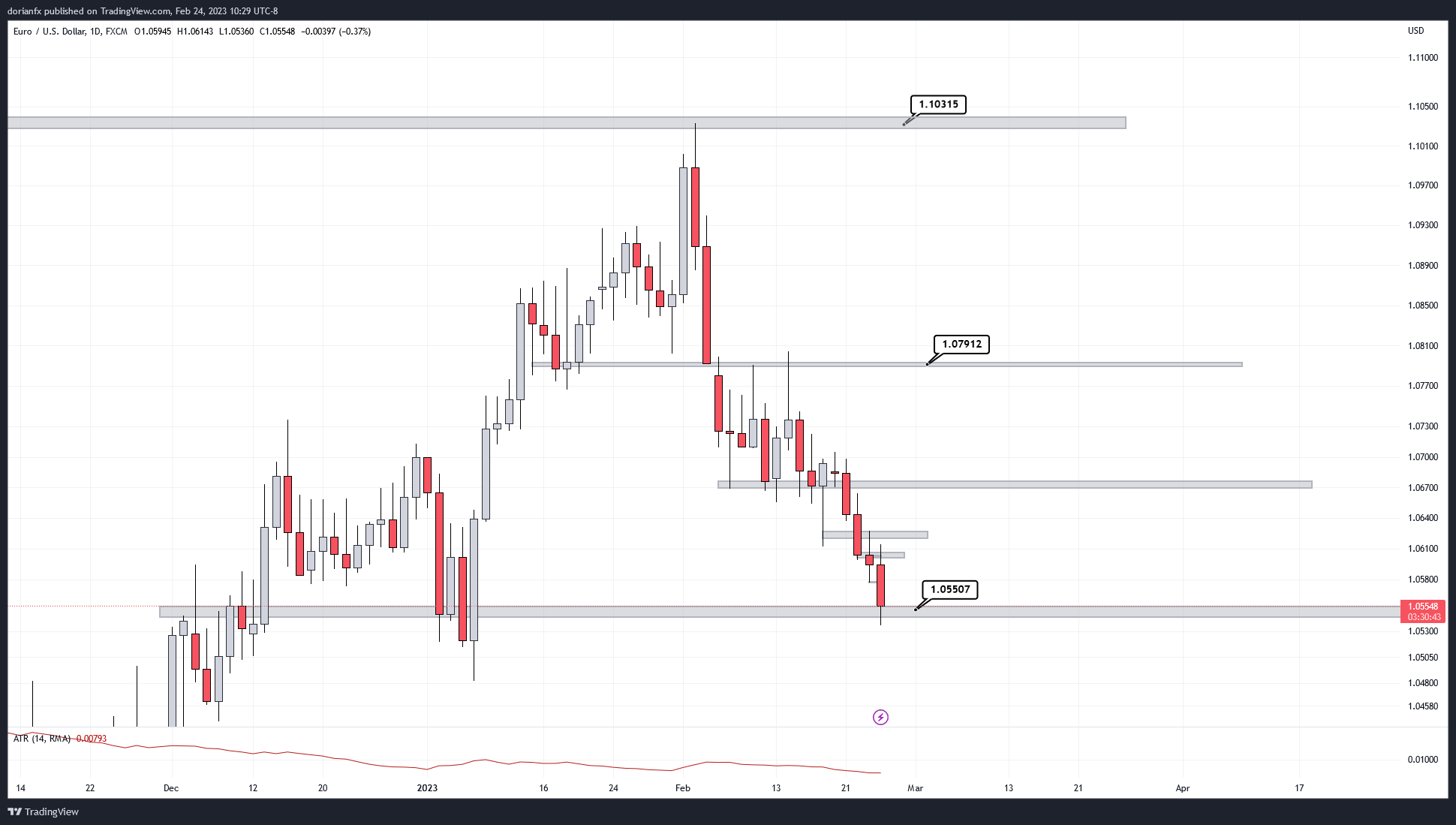 FX:EURUSD Chart Image by ShrewdCatfx