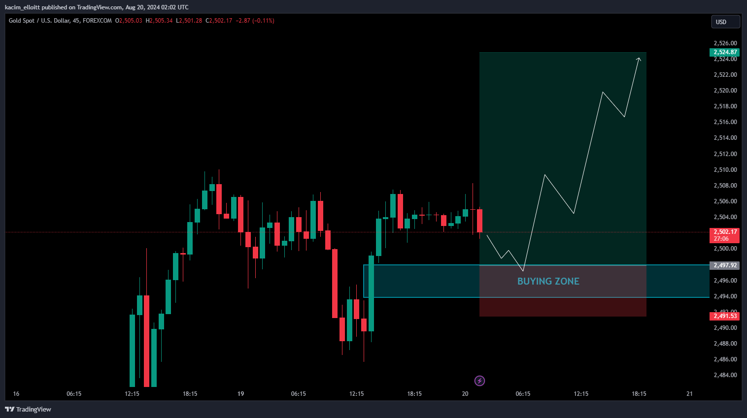 FOREXCOM:XAUUSD Chart Image by kacim_elloitt